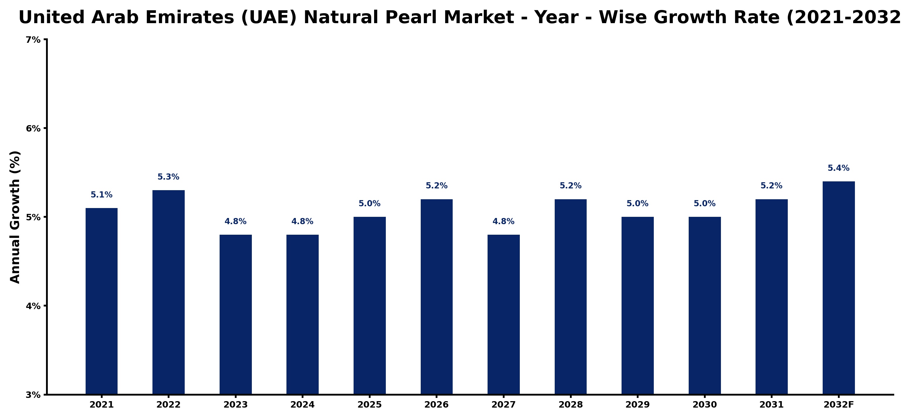 United Arab Emirates (UAE) Natural Pearl Market Year-wise Growth Rate and Key Drivers