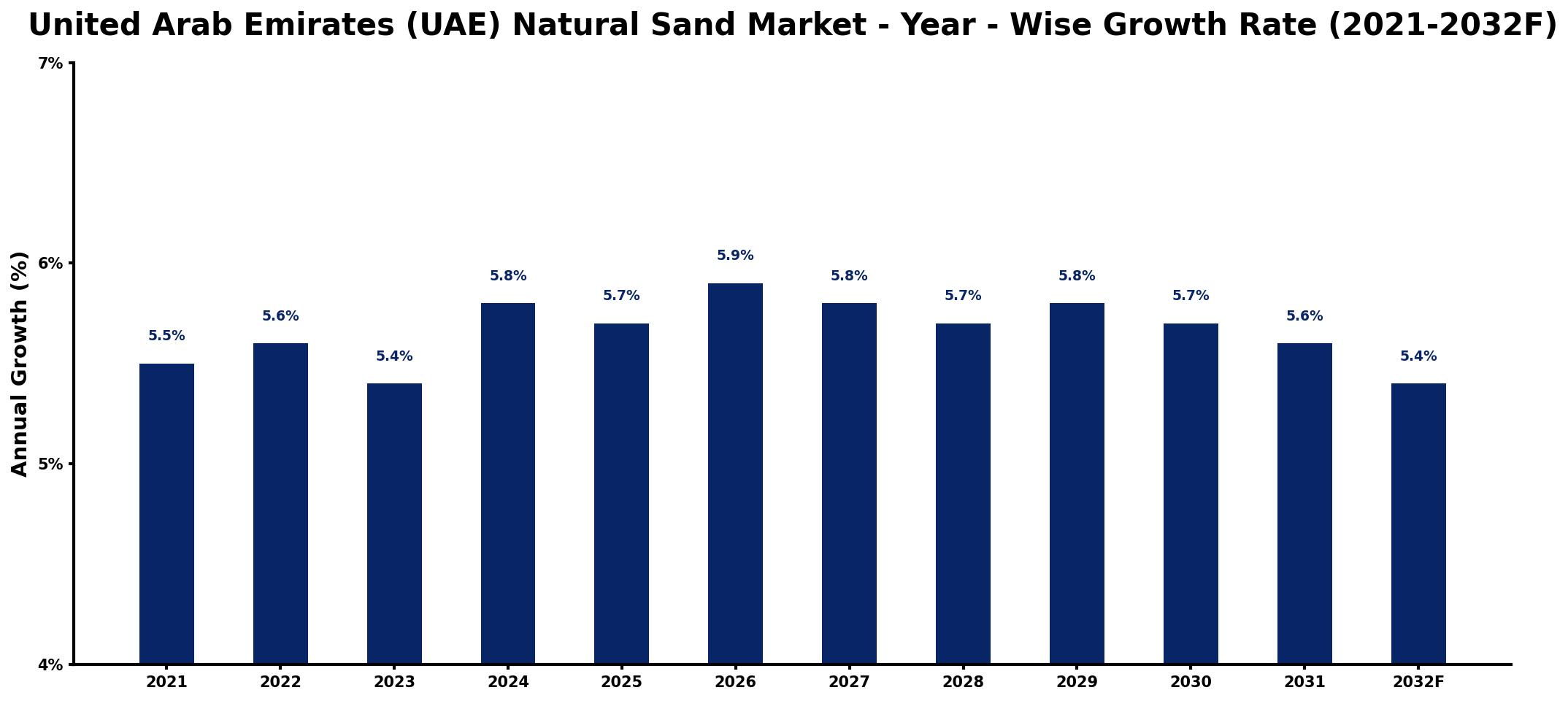 United Arab Emirates (UAE) Natural Sand Market Year-wise Growth Rate and Key Drivers