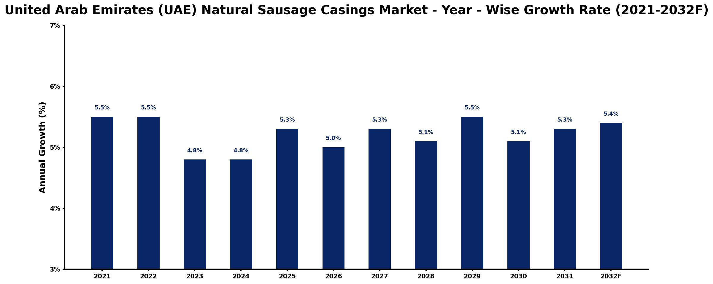 United Arab Emirates (UAE) Natural Sausage Casings Market Year-wise Growth Rate and Key Drivers