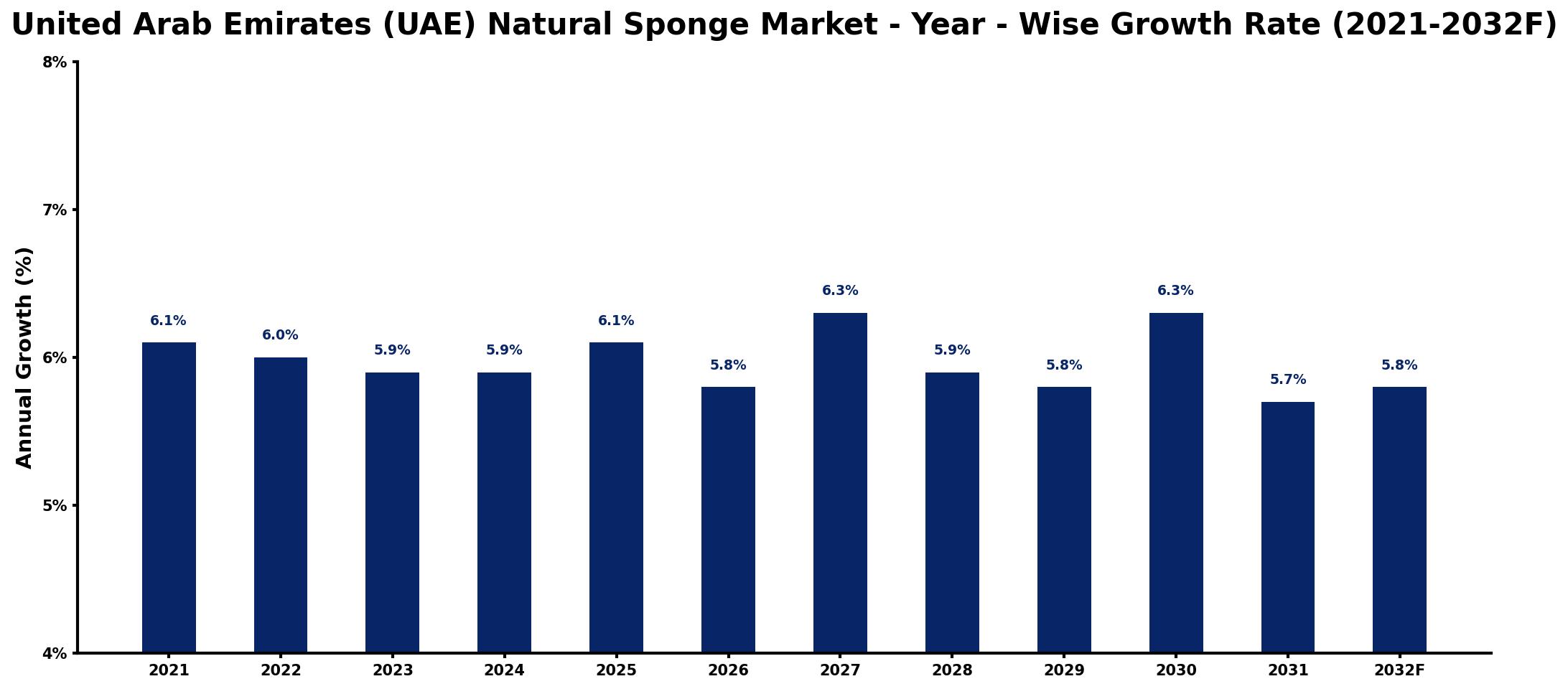 United Arab Emirates (UAE) Natural Sponge Market Year-wise Growth Rate and Key Drivers