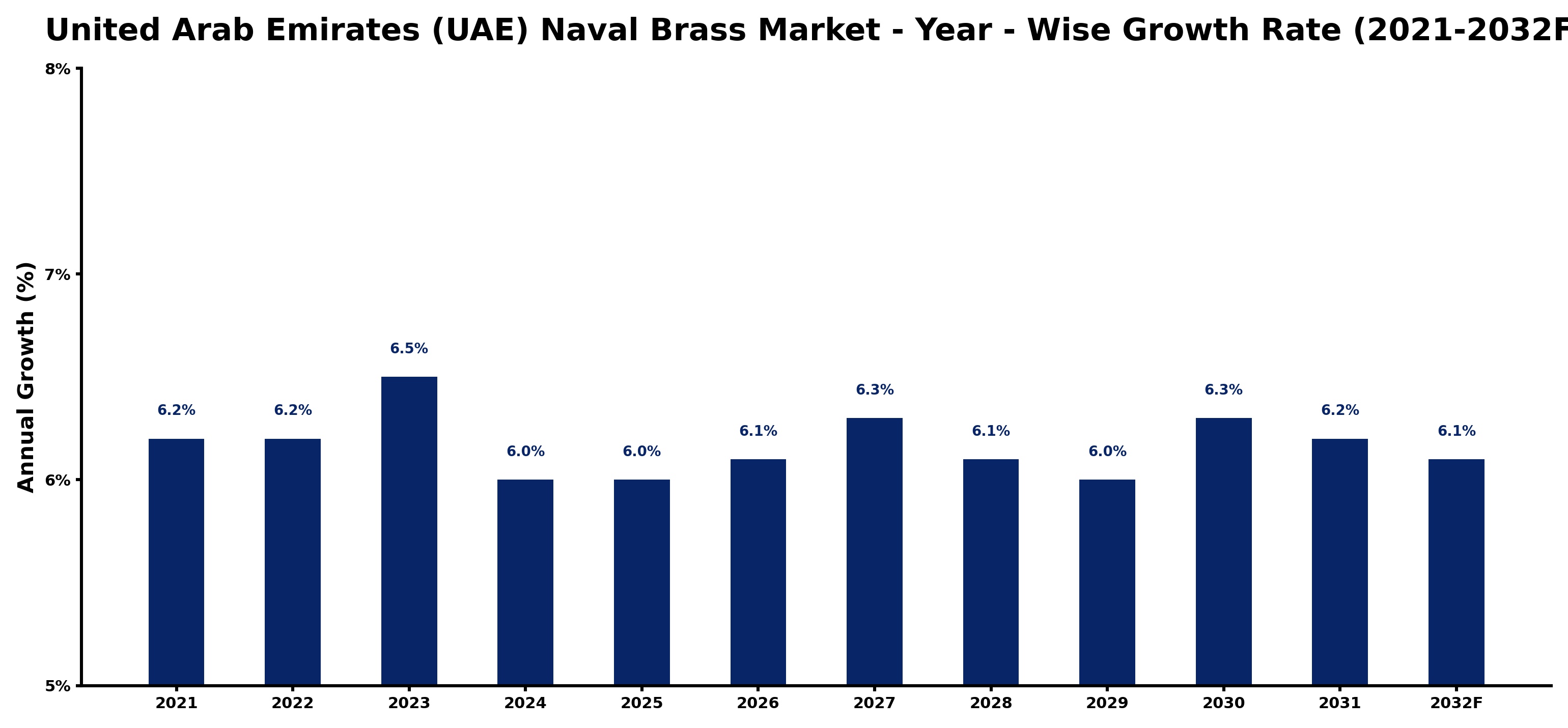 United Arab Emirates (UAE) Naval Brass Market Year-wise Growth Rate and Key Drivers