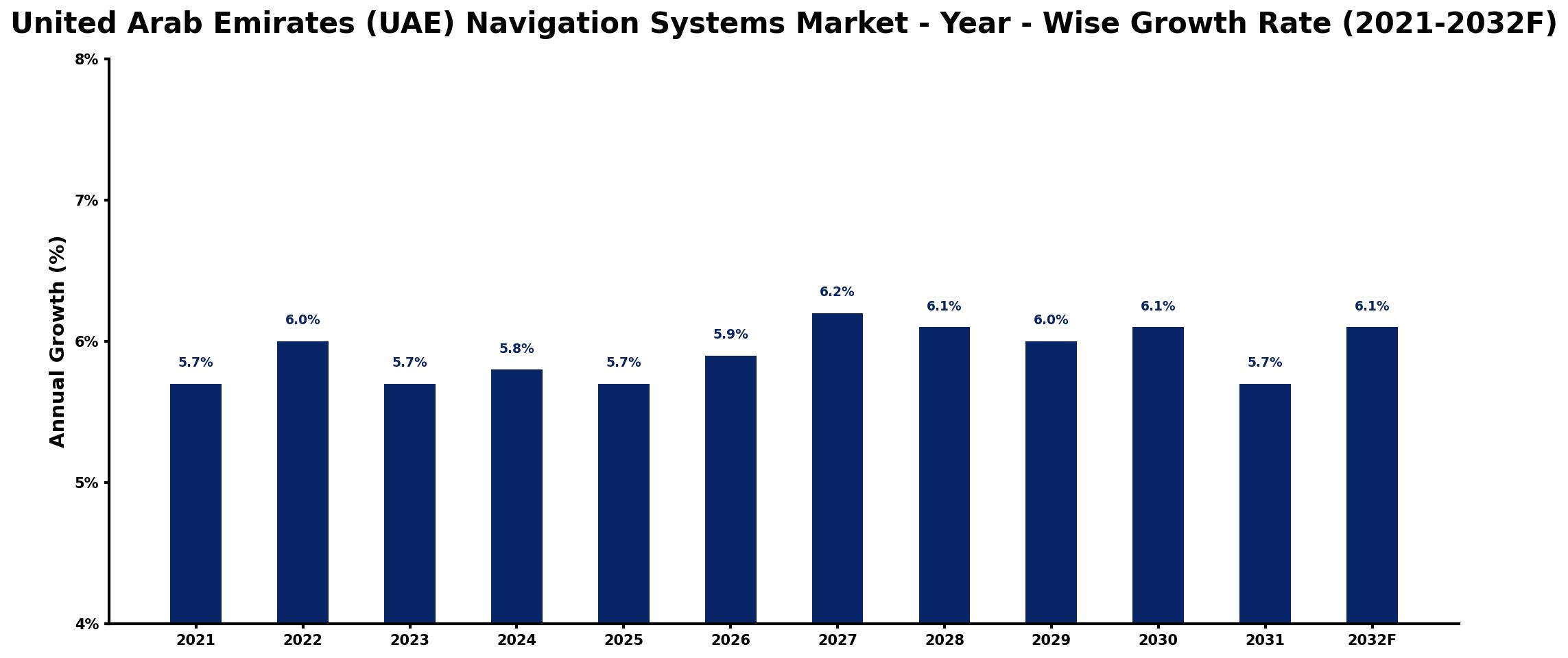 United Arab Emirates (UAE) Navigation Systems Market Year-wise Growth Rate and Key Drivers