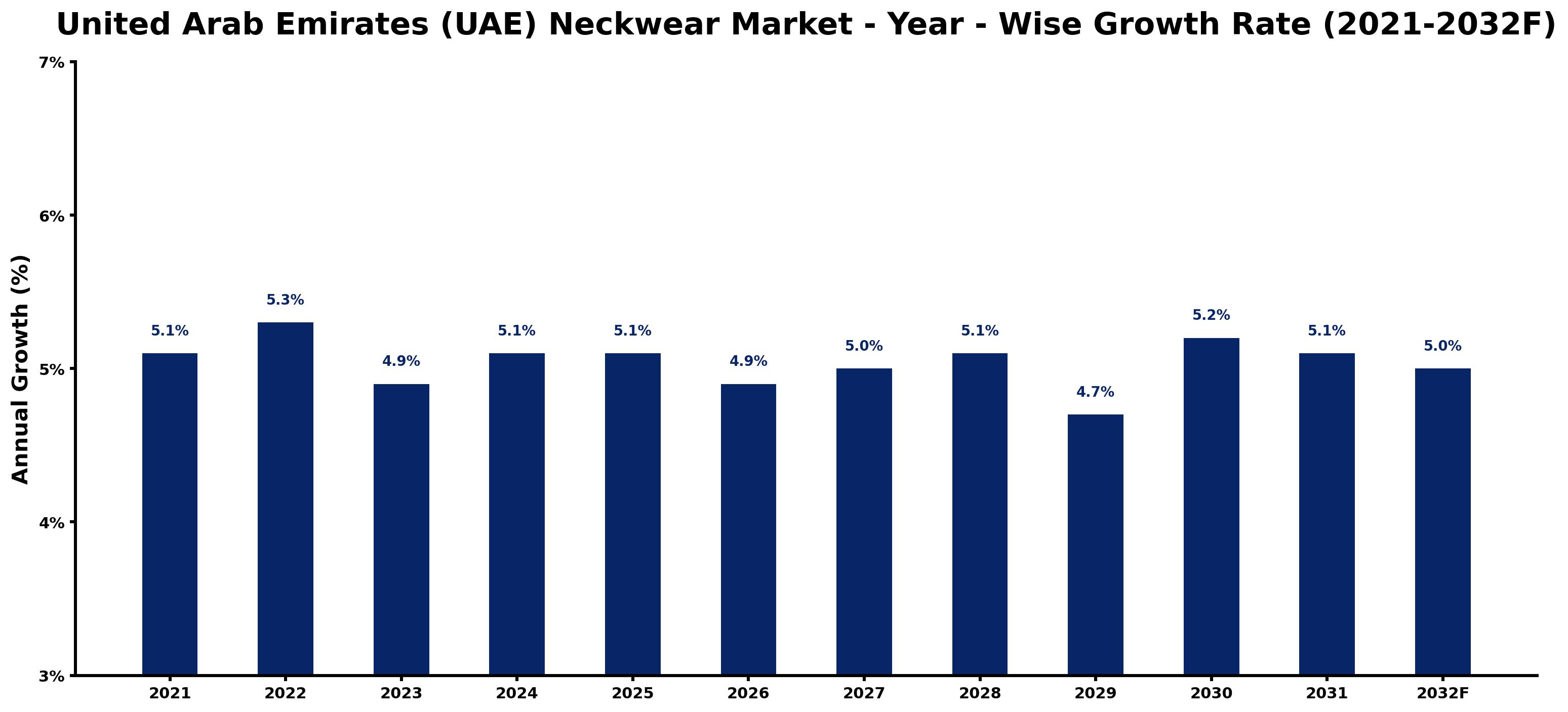 United Arab Emirates (UAE) Neckwear Market Year-wise Growth Rate and Key Drivers