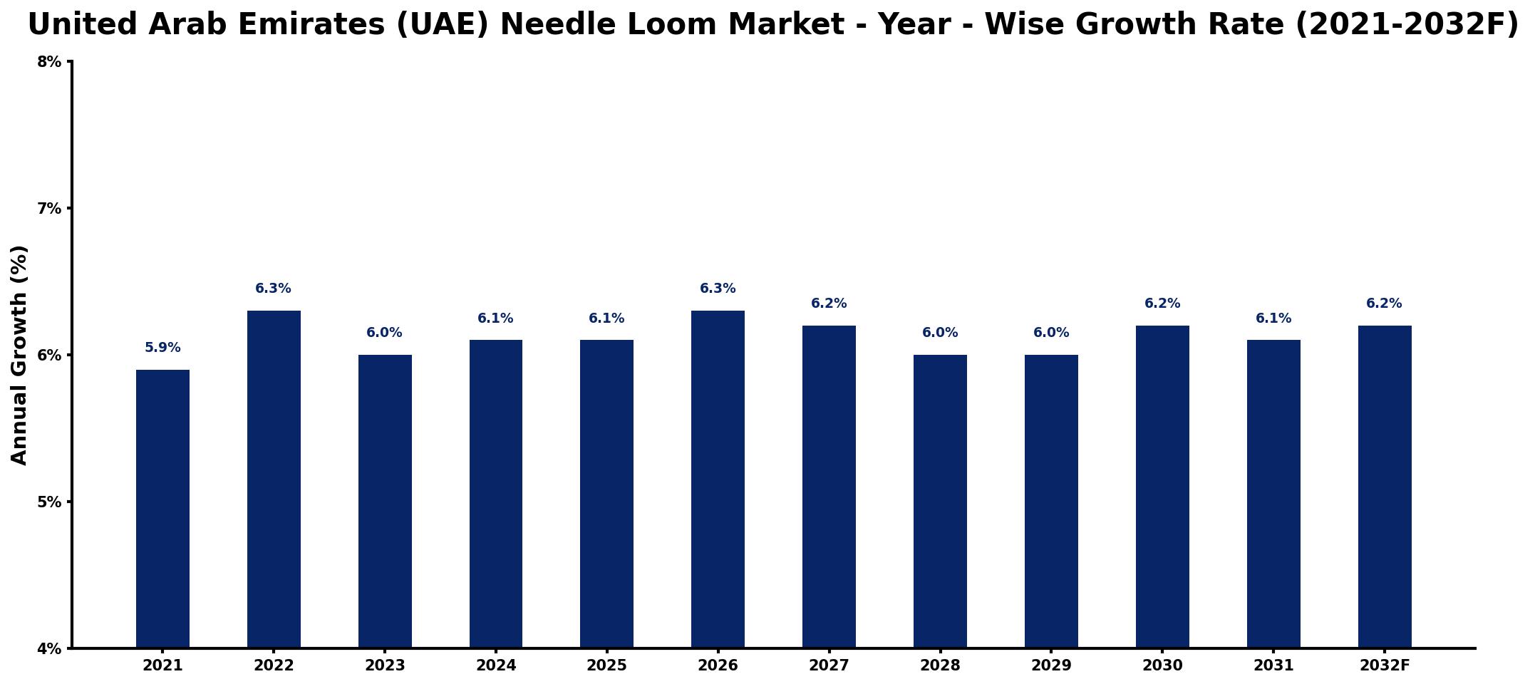 United Arab Emirates (UAE) Needle Loom Market Year-wise Growth Rate and Key Drivers