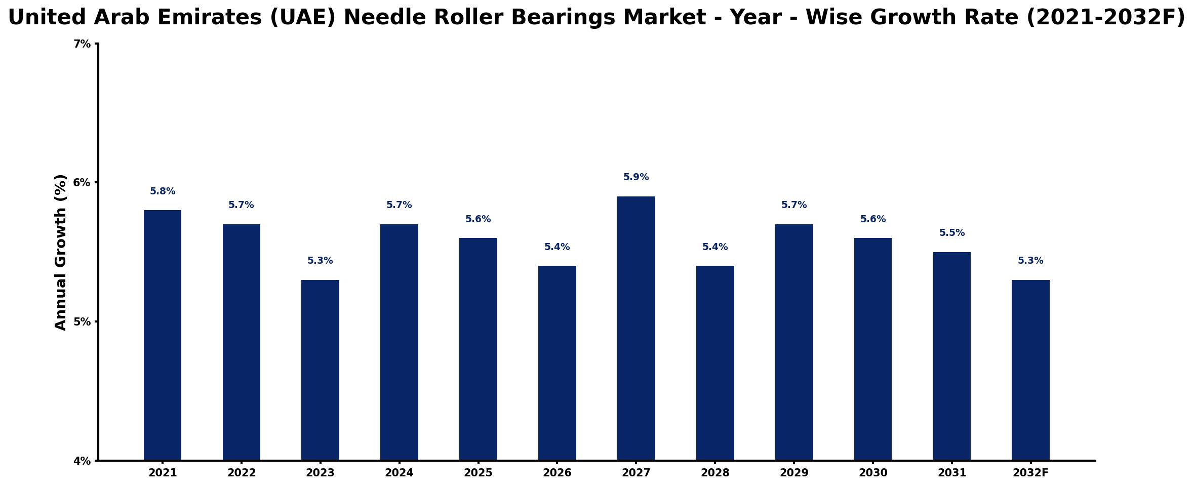 United Arab Emirates (UAE) Needle Roller Bearings Market Year-wise Growth Rate and Key Drivers