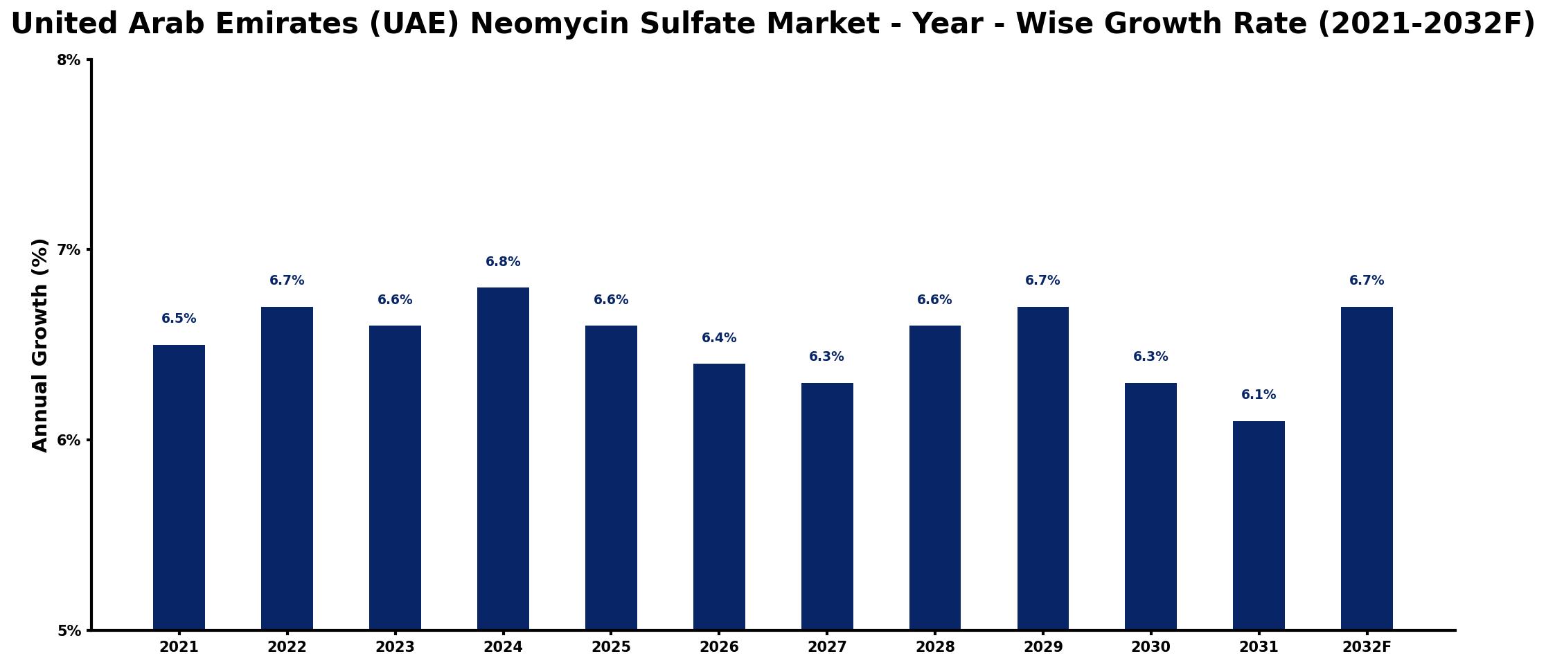 United Arab Emirates (UAE) Neomycin Sulfate Market Year-wise Growth Rate and Key Drivers