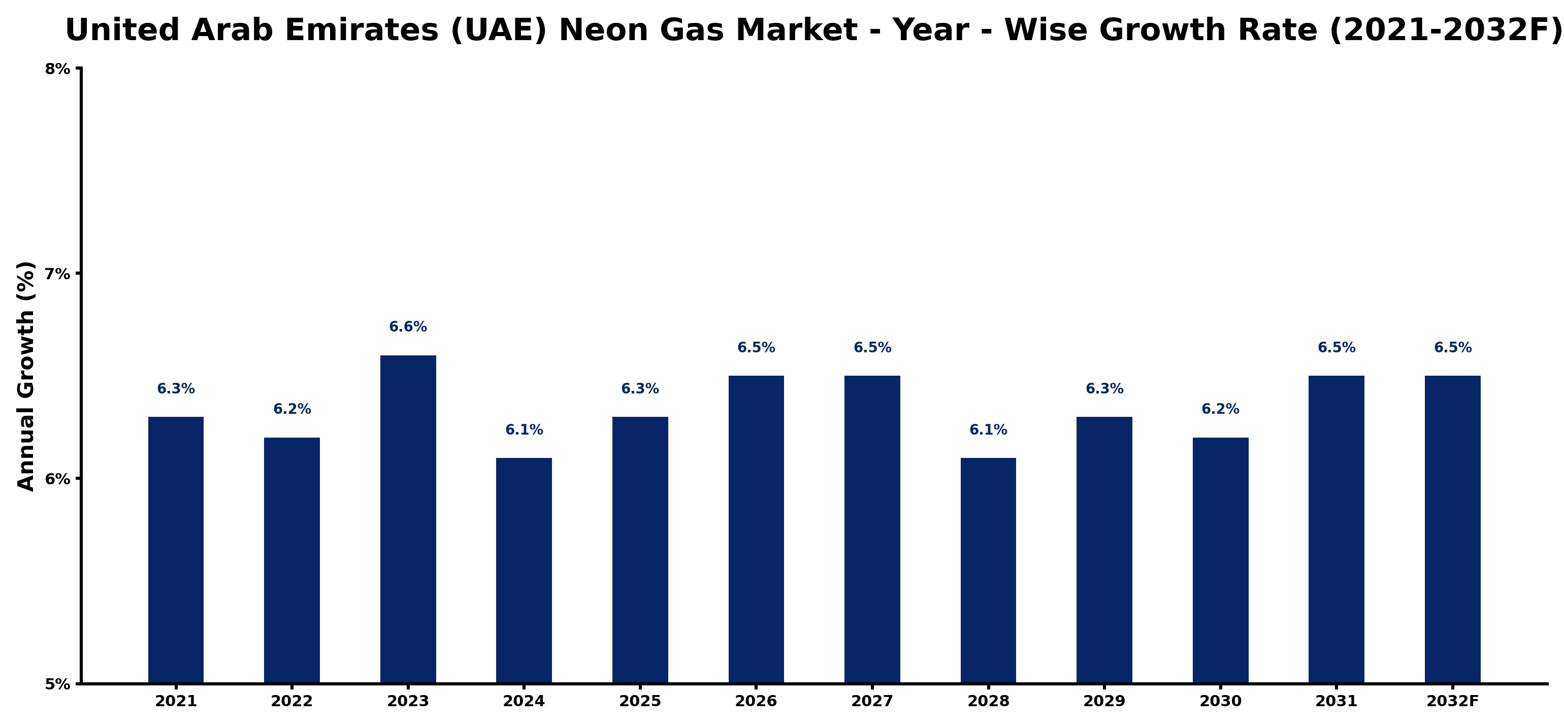 United Arab Emirates (UAE) Neon Gas Market Year-wise Growth Rate and Key Drivers
