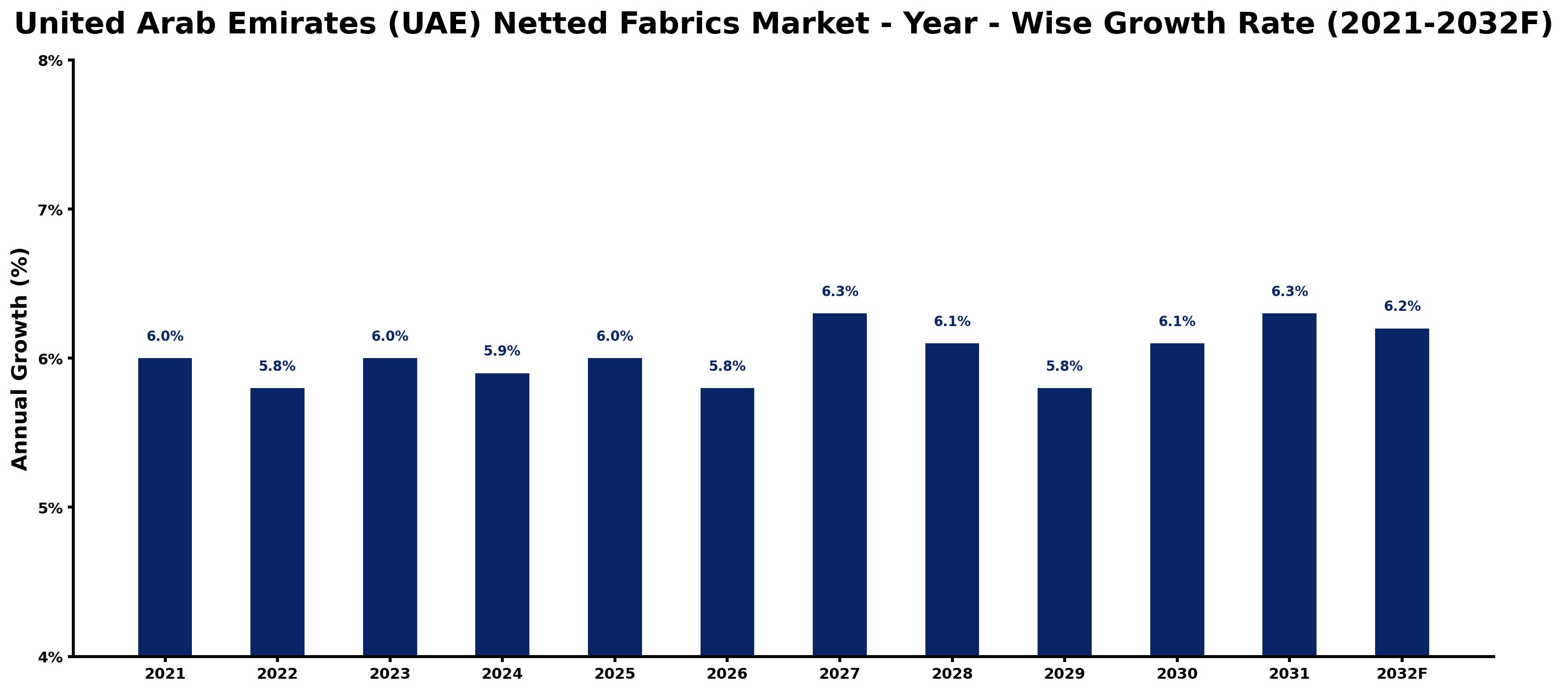 United Arab Emirates (UAE) Netted Fabrics Market Year-wise Growth Rate and Key Drivers