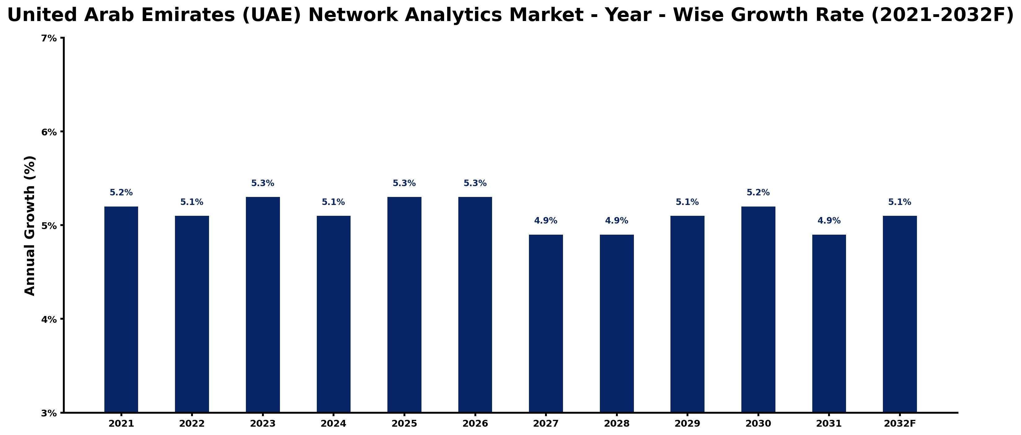 United Arab Emirates (UAE) Network Analytics Market Year-wise Growth Rate and Key Drivers