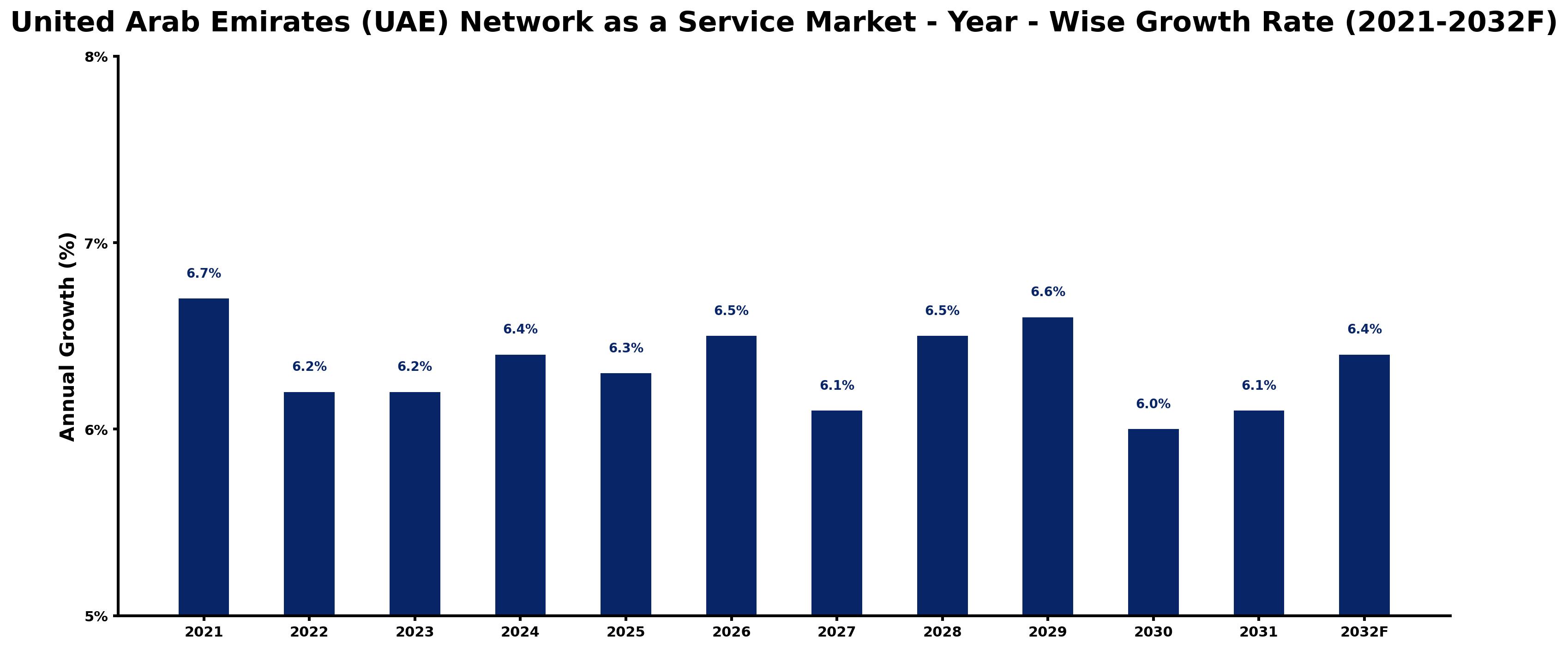 United Arab Emirates (UAE) Network as a Service Market Year-wise Growth Rate and Key Drivers