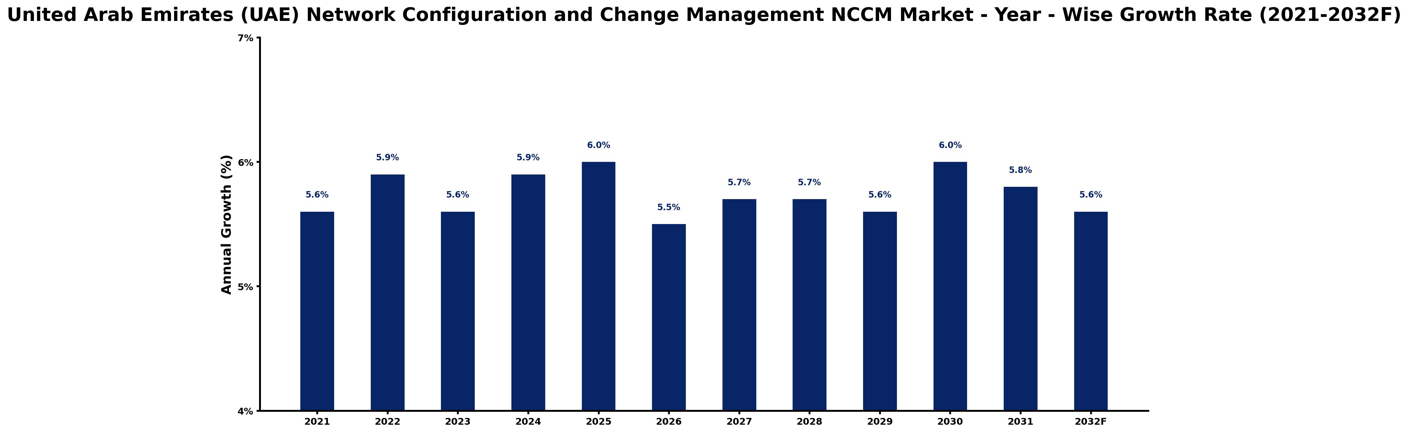 United Arab Emirates (UAE) Network Configuration and Change Management NCCM Market Year-wise Growth Rate and Key Drivers
