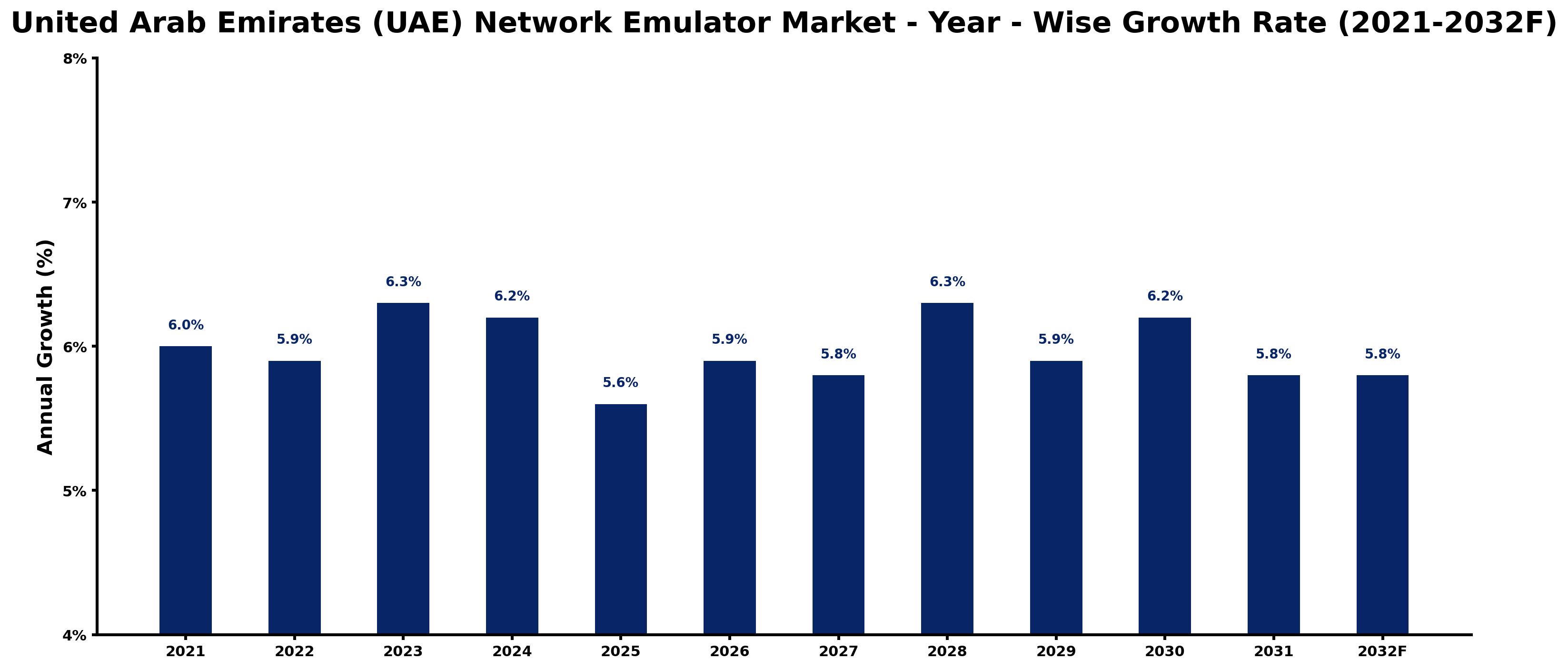United Arab Emirates (UAE) Network Emulator Market Year-wise Growth Rate and Key Drivers