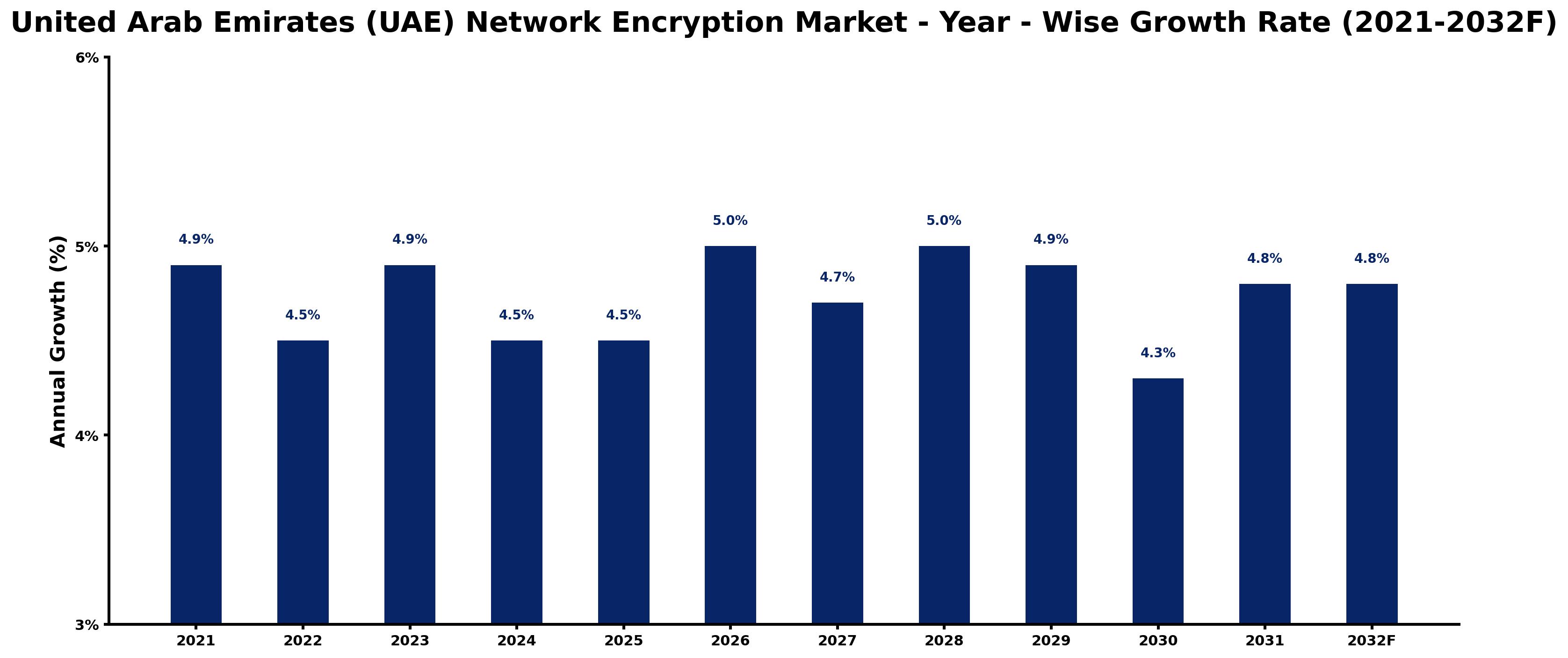 United Arab Emirates (UAE) Network Encryption Market Year-wise Growth Rate and Key Drivers