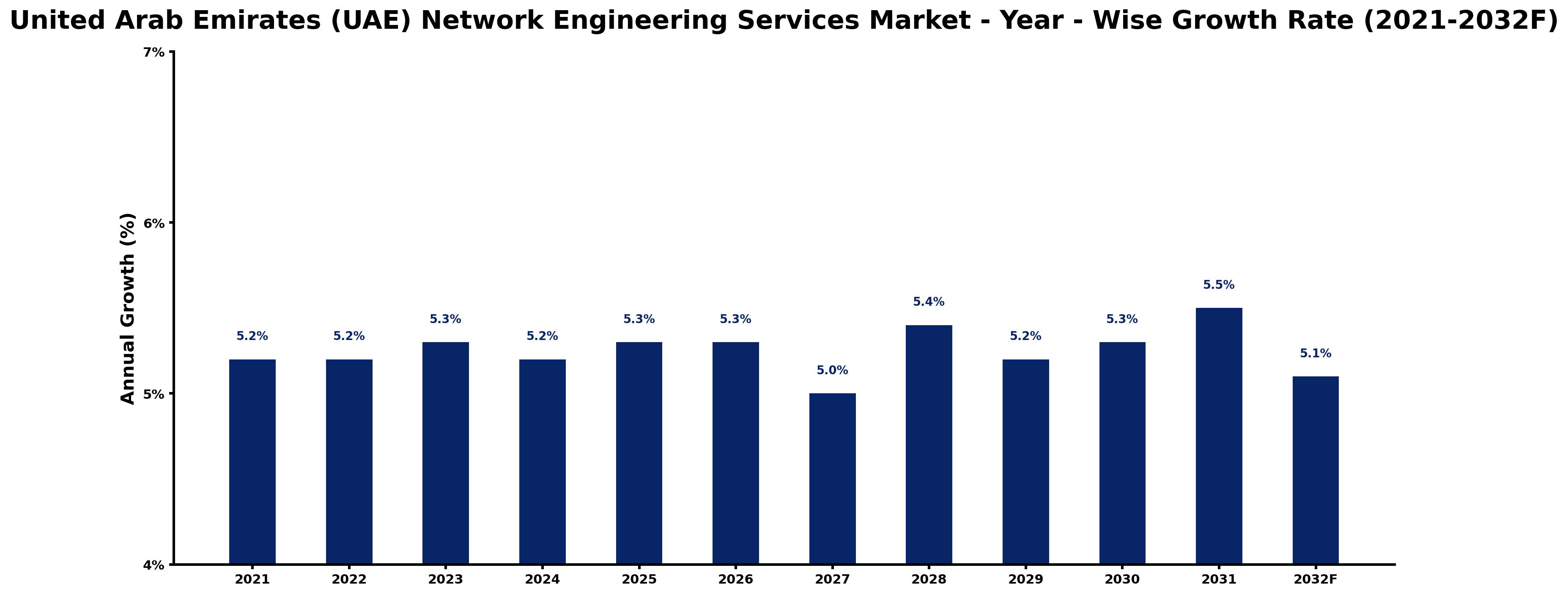 United Arab Emirates (UAE) Network Engineering Services Market Year-wise Growth Rate and Key Drivers