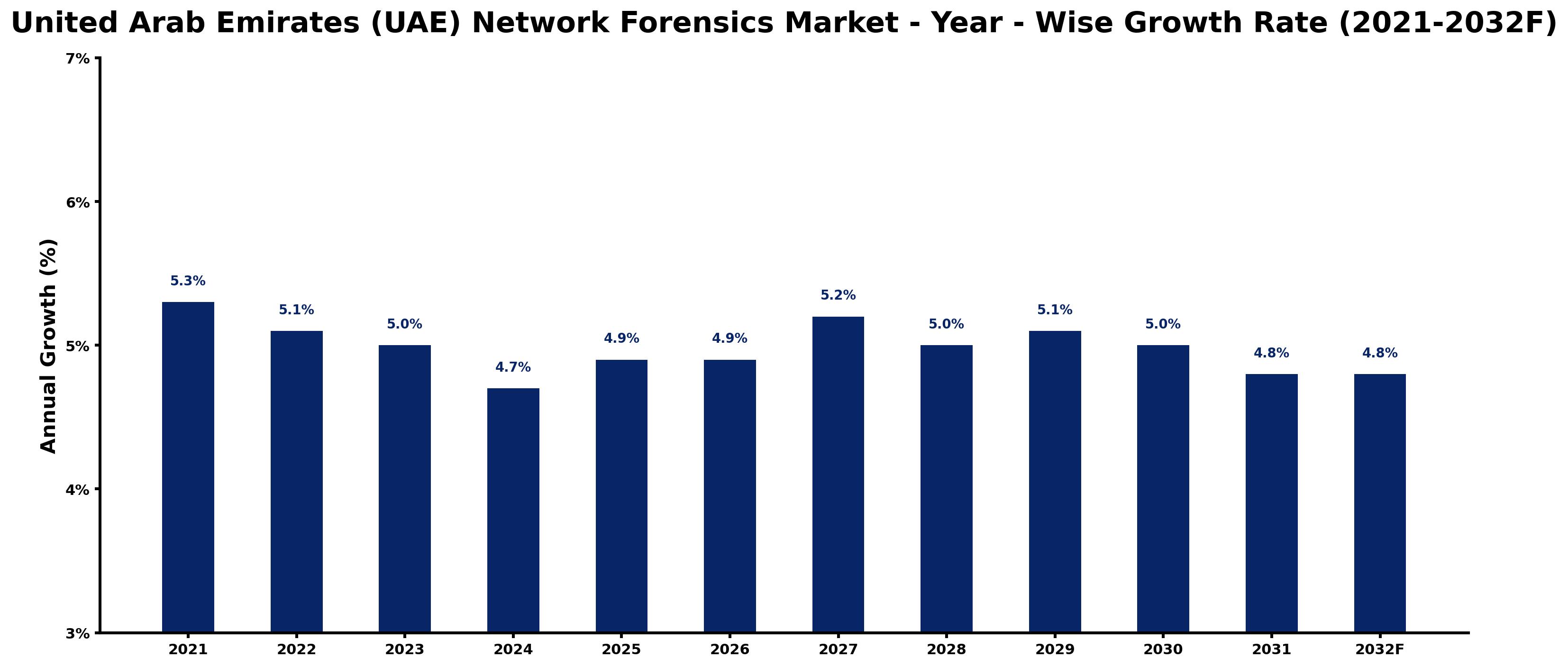 United Arab Emirates (UAE) Network Forensics Market Year-wise Growth Rate and Key Drivers