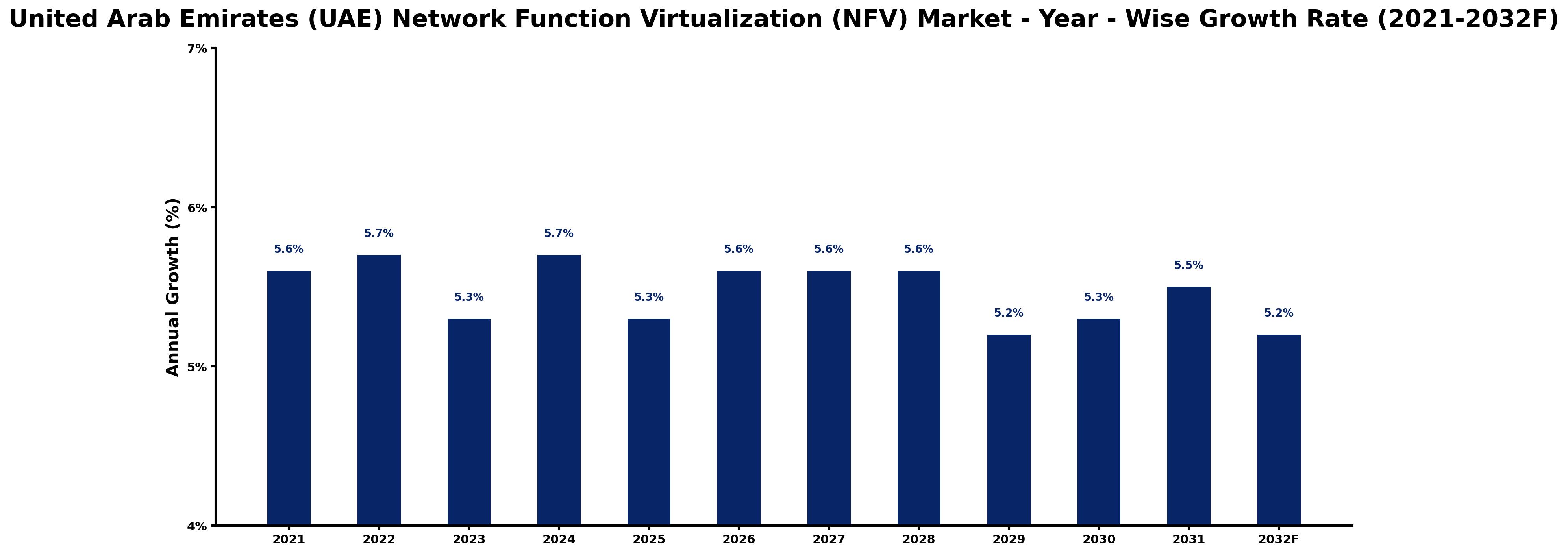 United Arab Emirates (UAE) Network Function Virtualization (NFV) Market Year-wise Growth Rate and Key Drivers