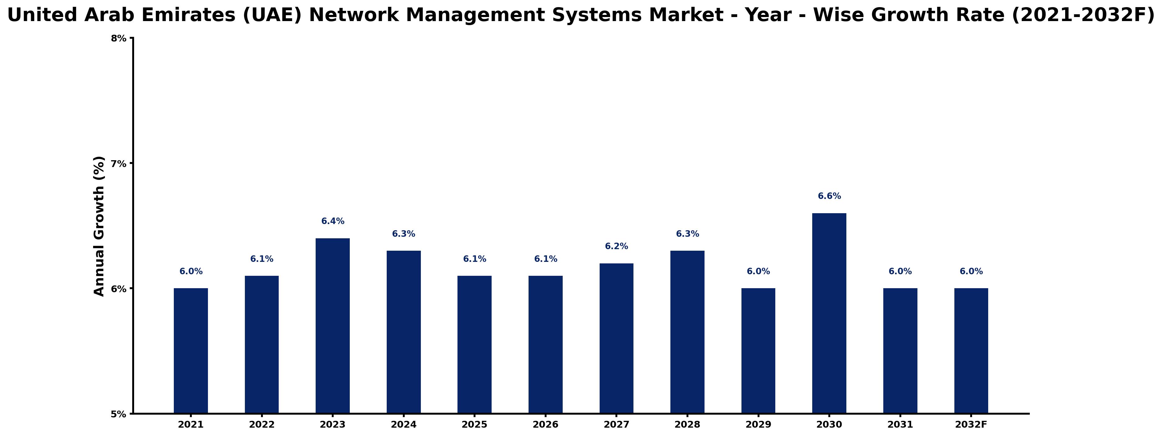 United Arab Emirates (UAE) Network Management Systems Market Year-wise Growth Rate and Key Drivers