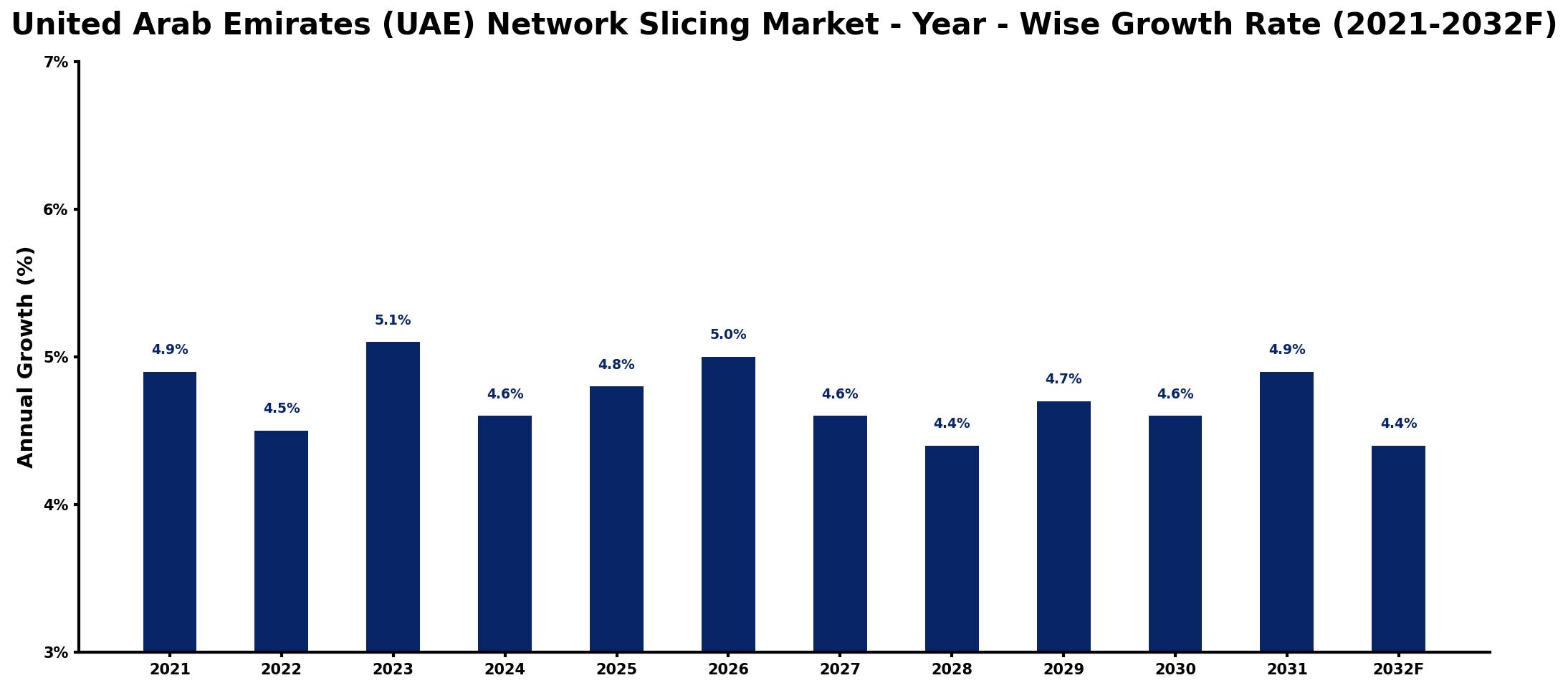 United Arab Emirates (UAE) Network Slicing Market Year-wise Growth Rate and Key Drivers