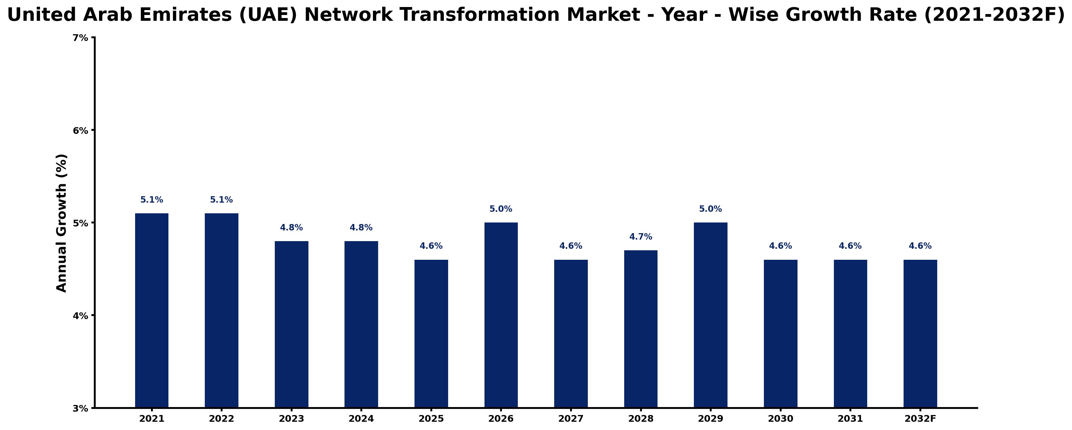 United Arab Emirates (UAE) Network Transformation Market Year-wise Growth Rate and Key Drivers