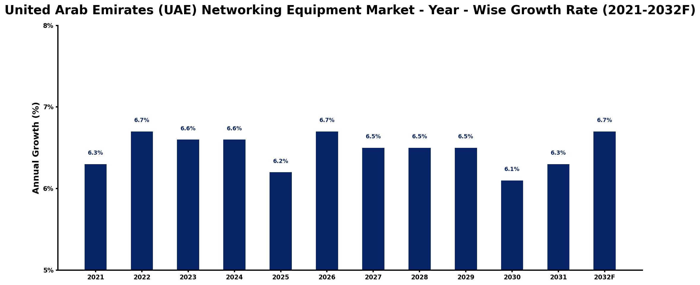 United Arab Emirates (UAE) Networking Equipment Market Year-wise Growth Rate and Key Drivers