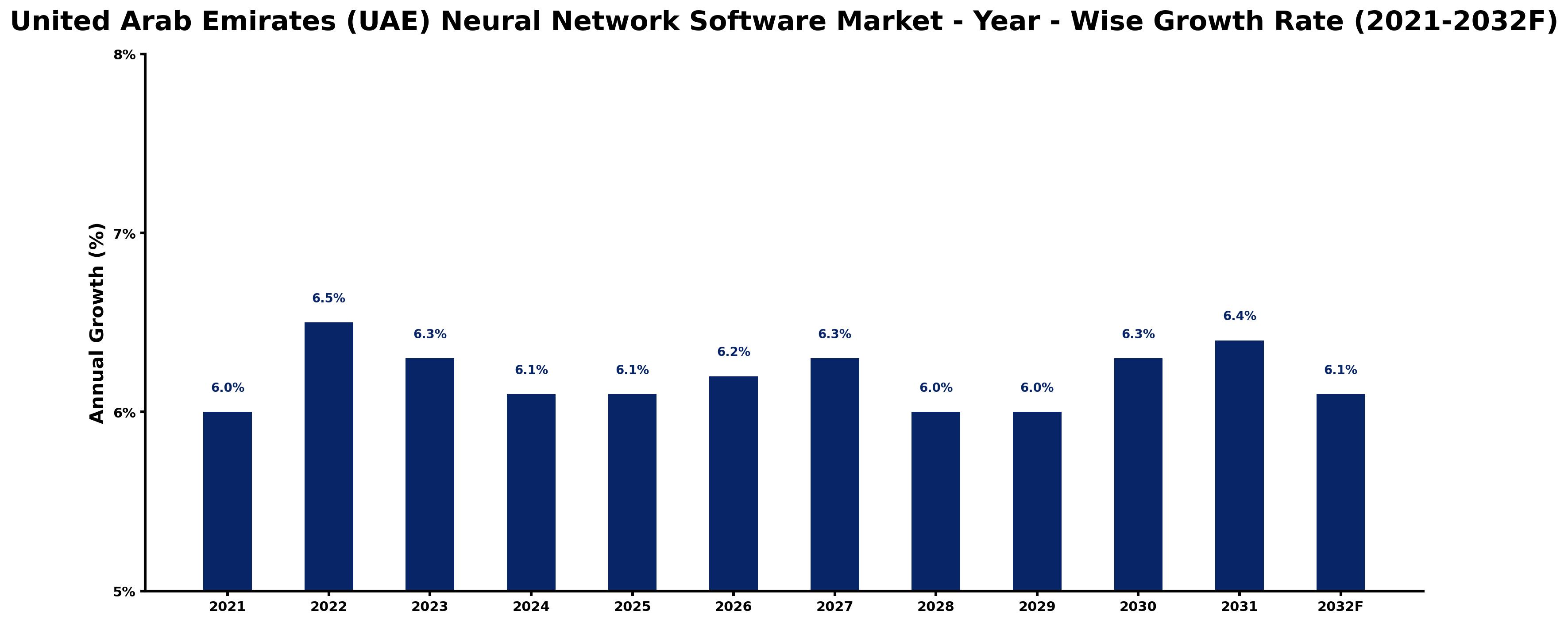 United Arab Emirates (UAE) Neural Network Software Market Year-wise Growth Rate and Key Drivers