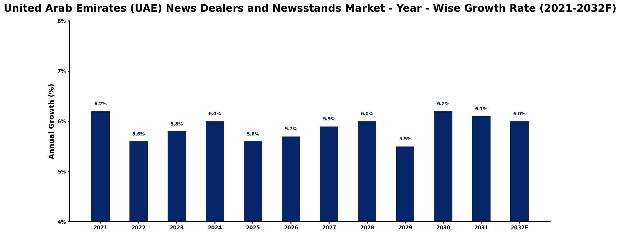 United Arab Emirates (UAE) News Dealers and Newsstands Market Year-wise Growth Rate and Key Drivers