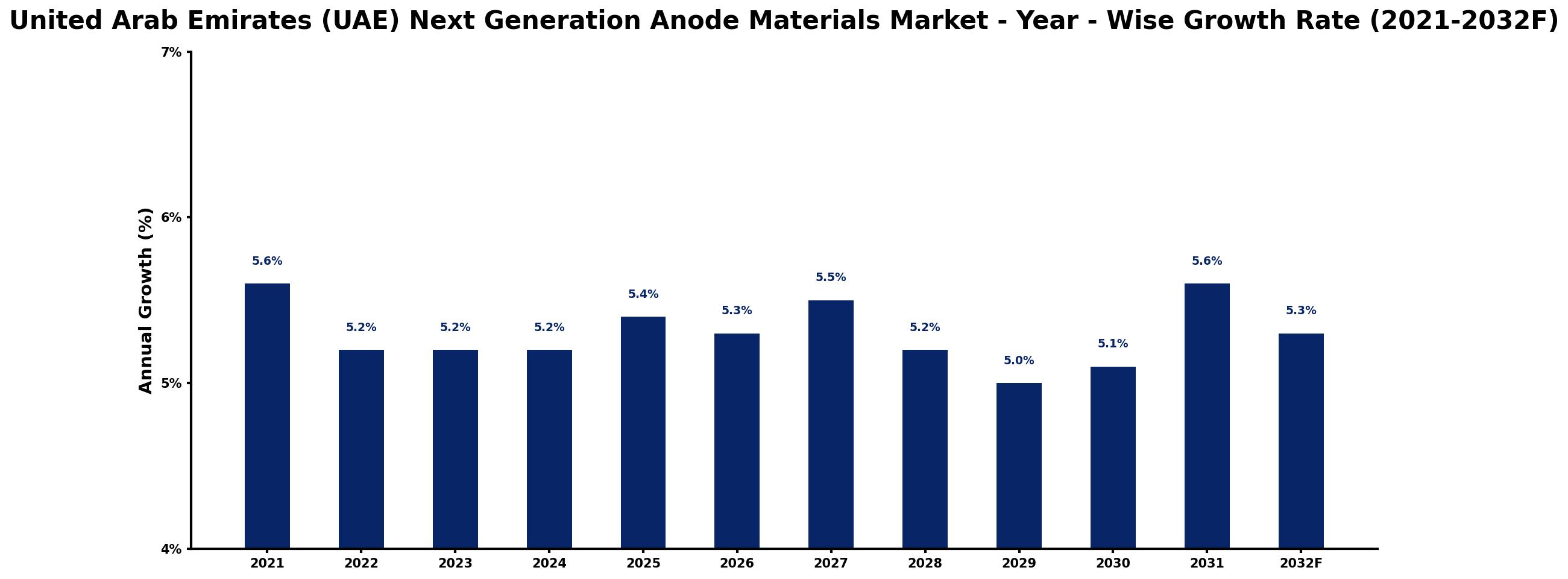 United Arab Emirates (UAE) Next Generation Anode Materials Market Year-wise Growth Rate and Key Drivers