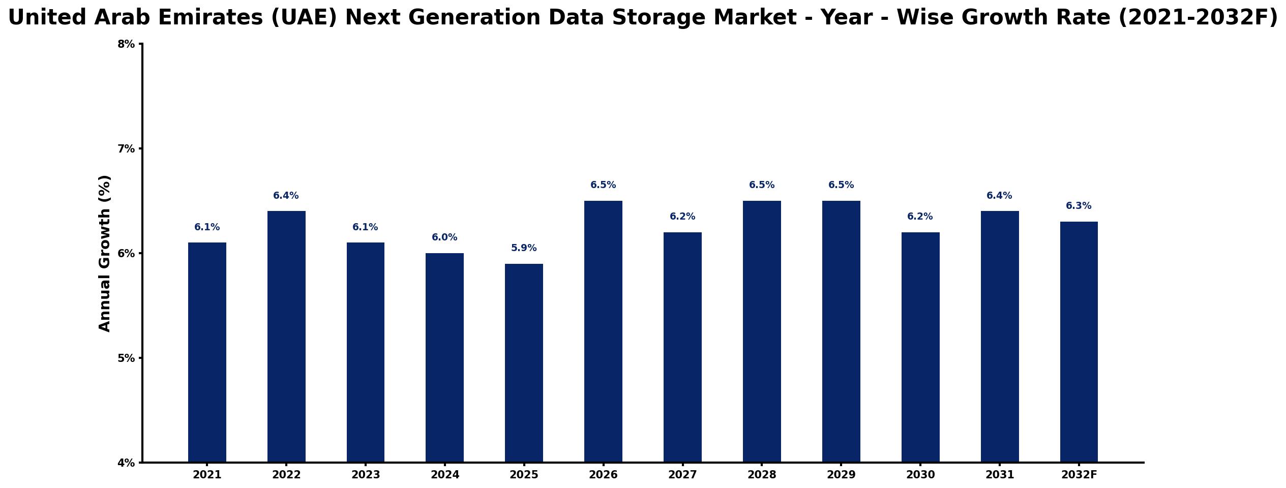 United Arab Emirates (UAE) Next Generation Data Storage Market Year-wise Growth Rate and Key Drivers