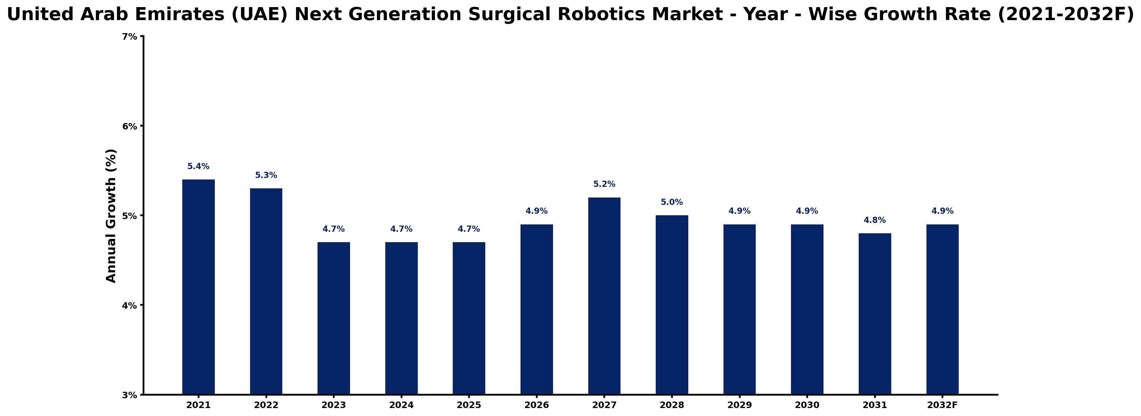 United Arab Emirates (UAE) Next Generation Surgical Robotics Market Year-wise Growth Rate and Key Drivers
