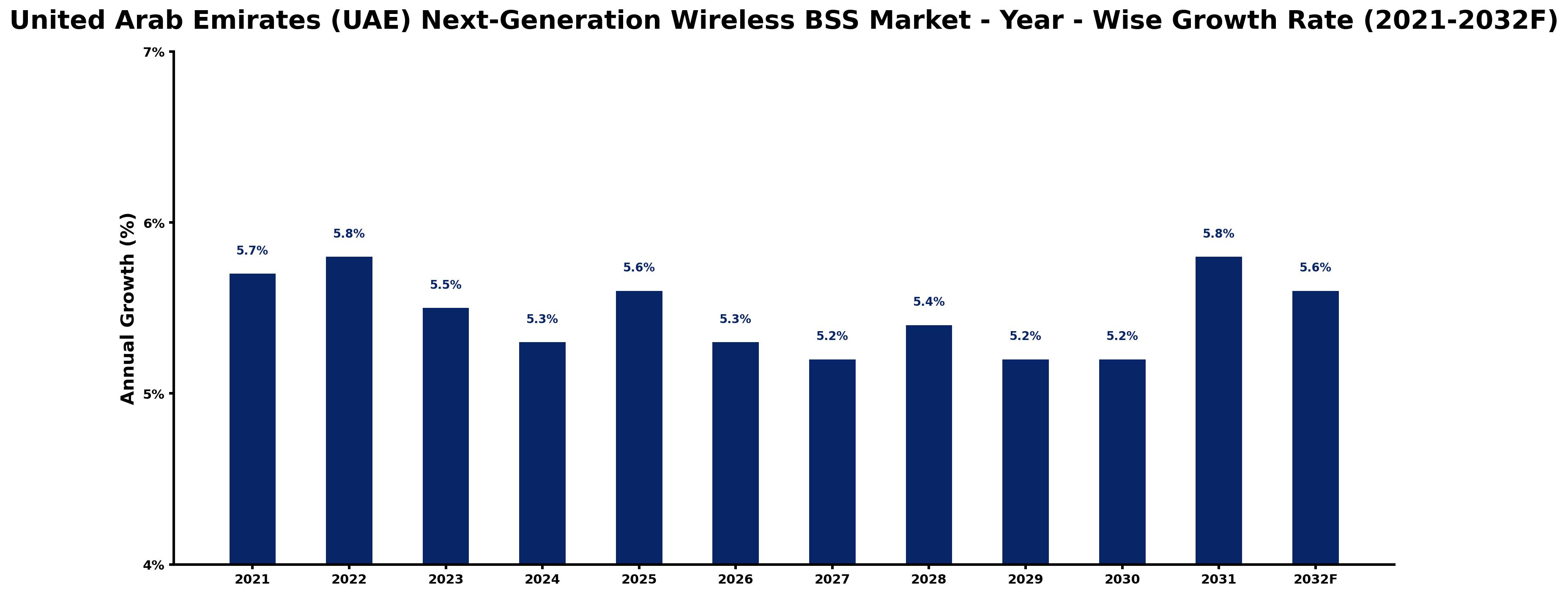 United Arab Emirates (UAE) Next-Generation Wireless BSS Market Year-wise Growth Rate and Key Drivers