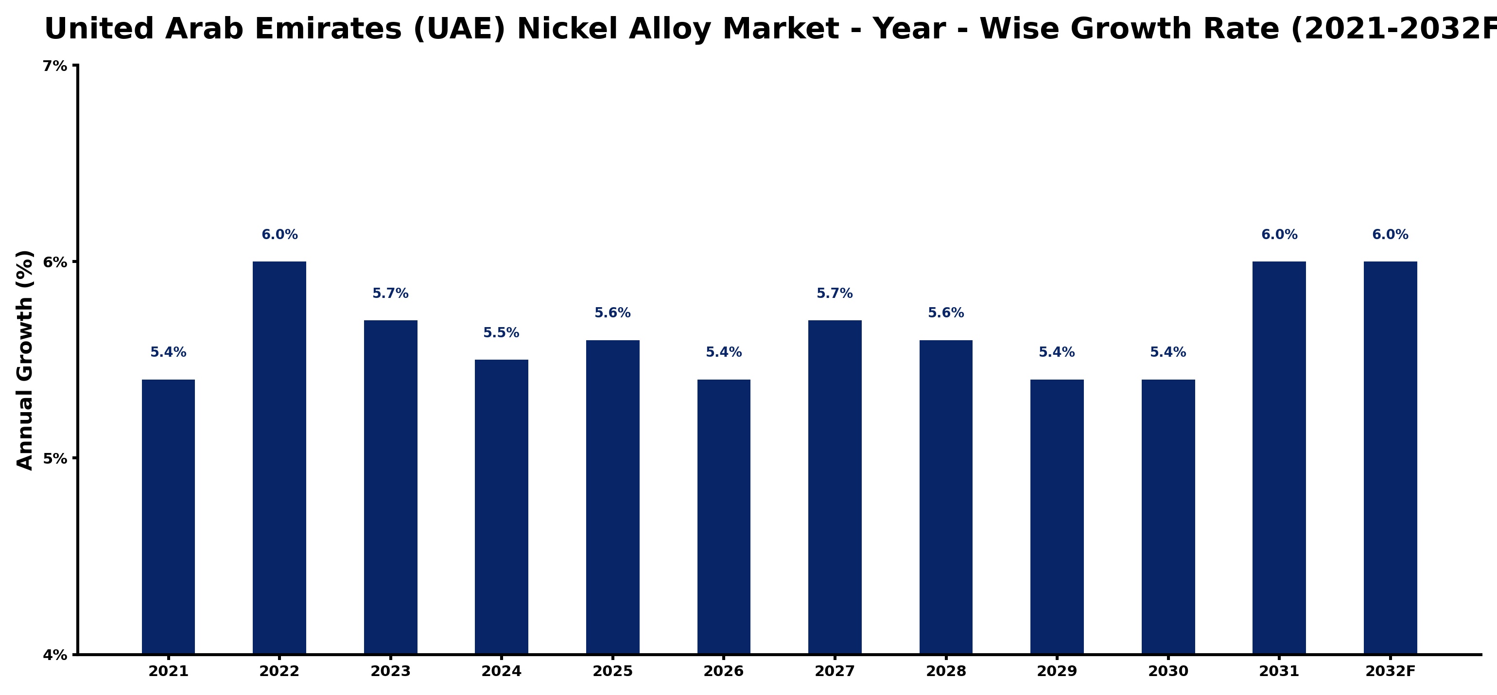 United Arab Emirates (UAE) Nickel Alloy Market Year-wise Growth Rate and Key Drivers