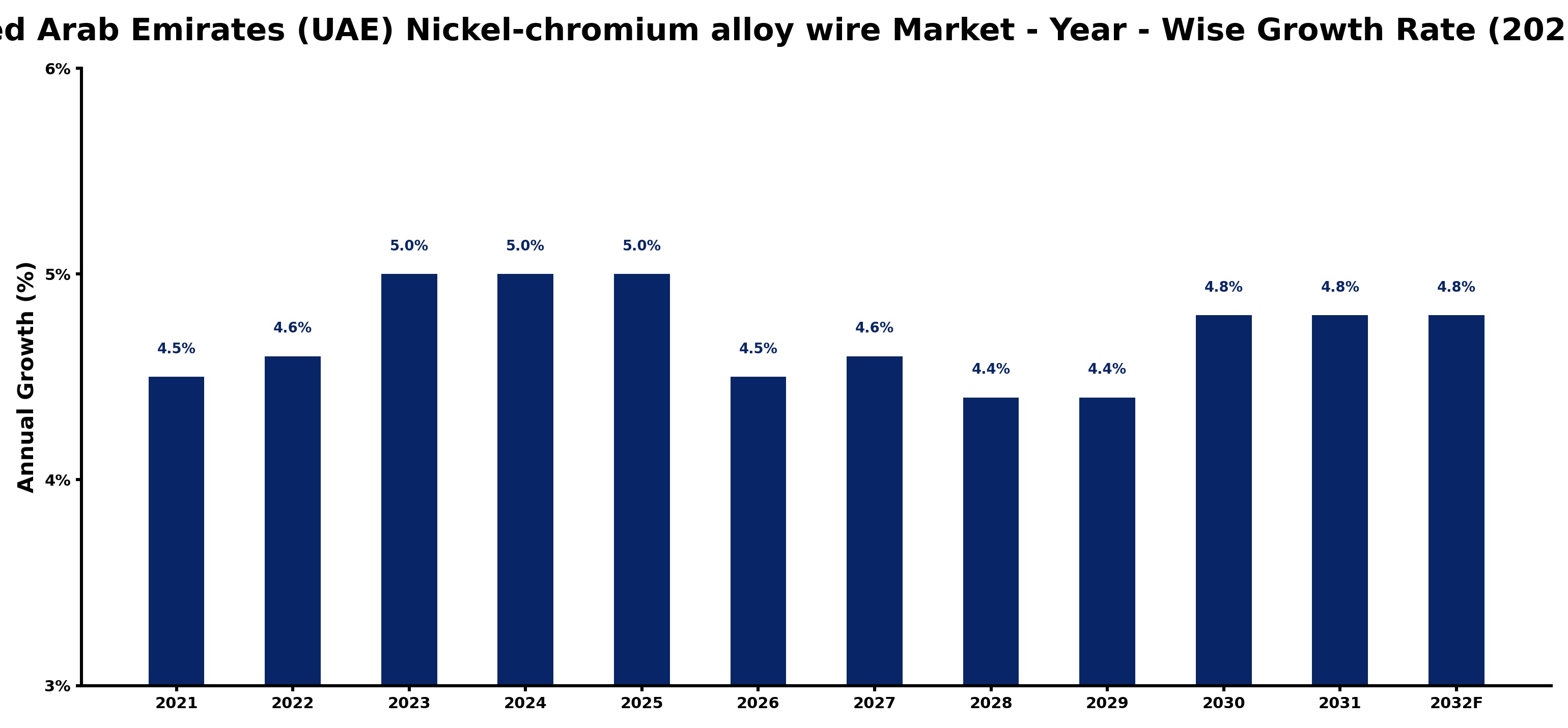 United Arab Emirates (UAE) Nickel-chromium alloy wire Market Year-wise Growth Rate and Key Drivers