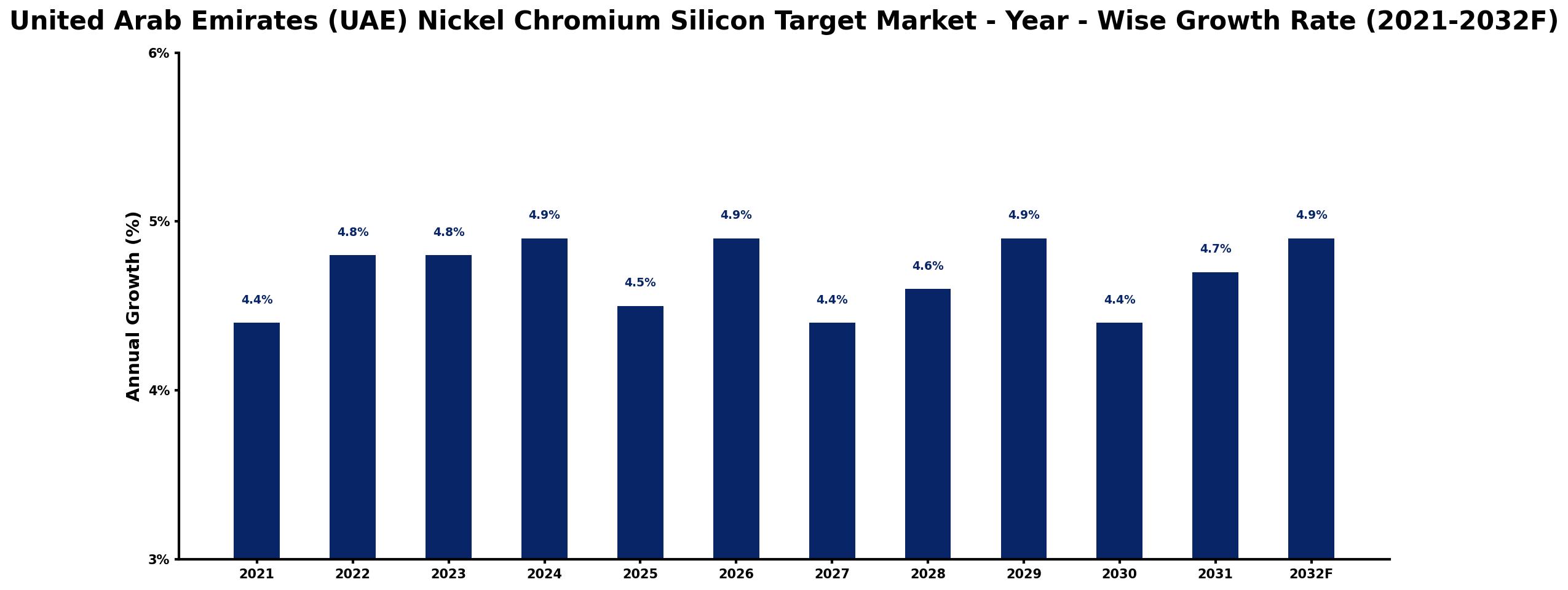 United Arab Emirates (UAE) Nickel Chromium Silicon Target Market Year-wise Growth Rate and Key Drivers