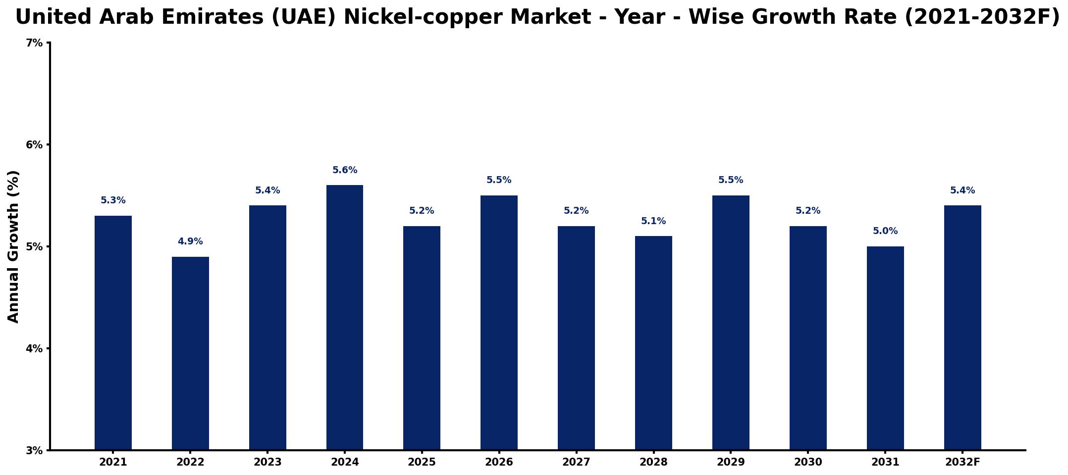 United Arab Emirates (UAE) Nickel-copper Market Year-wise Growth Rate and Key Drivers