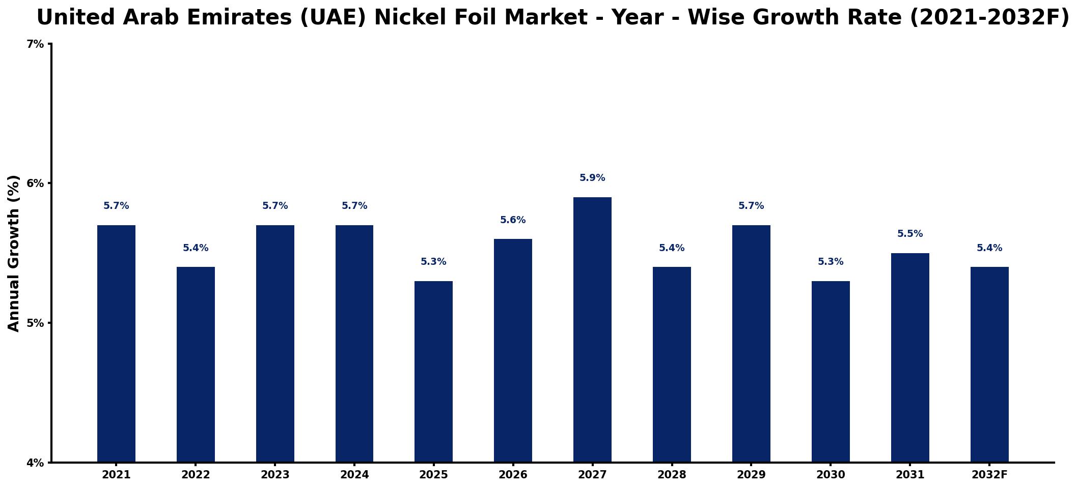 United Arab Emirates (UAE) Nickel Foil Market Year-wise Growth Rate and Key Drivers