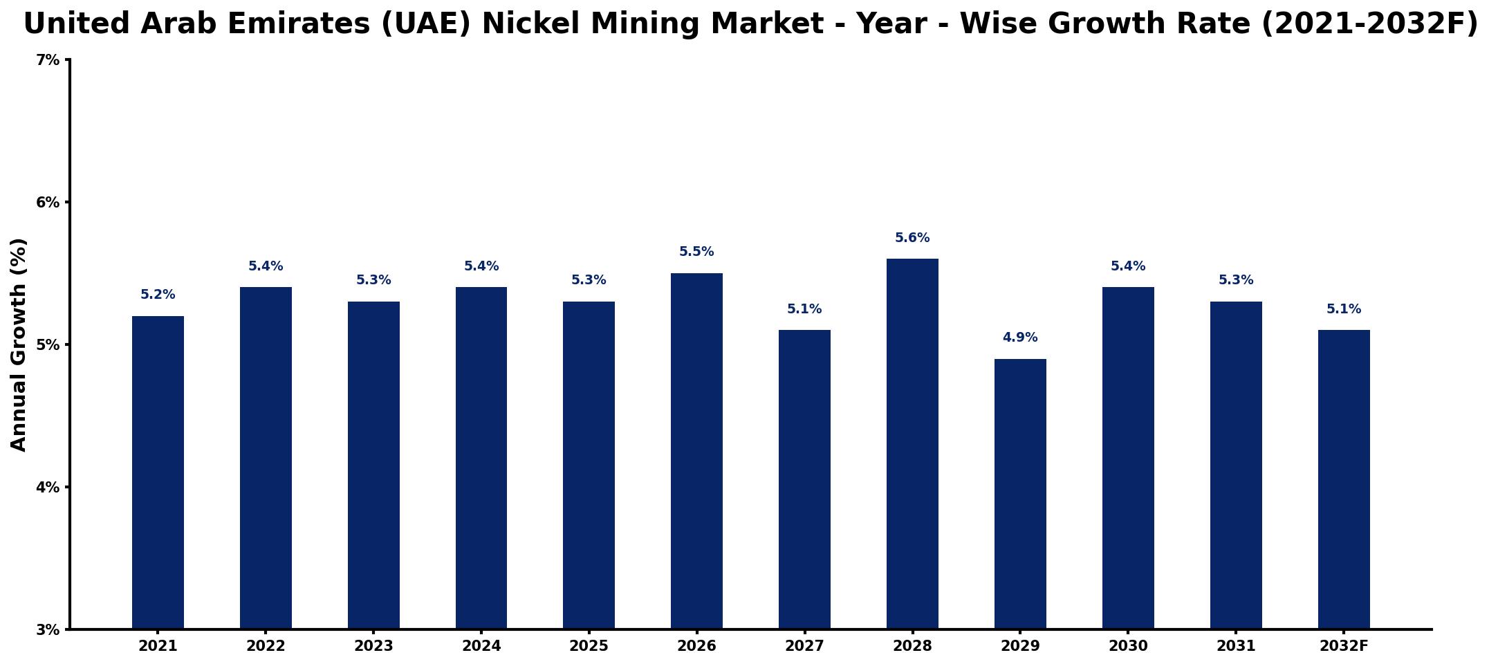 United Arab Emirates (UAE) Nickel Mining Market Year-wise Growth Rate and Key Drivers