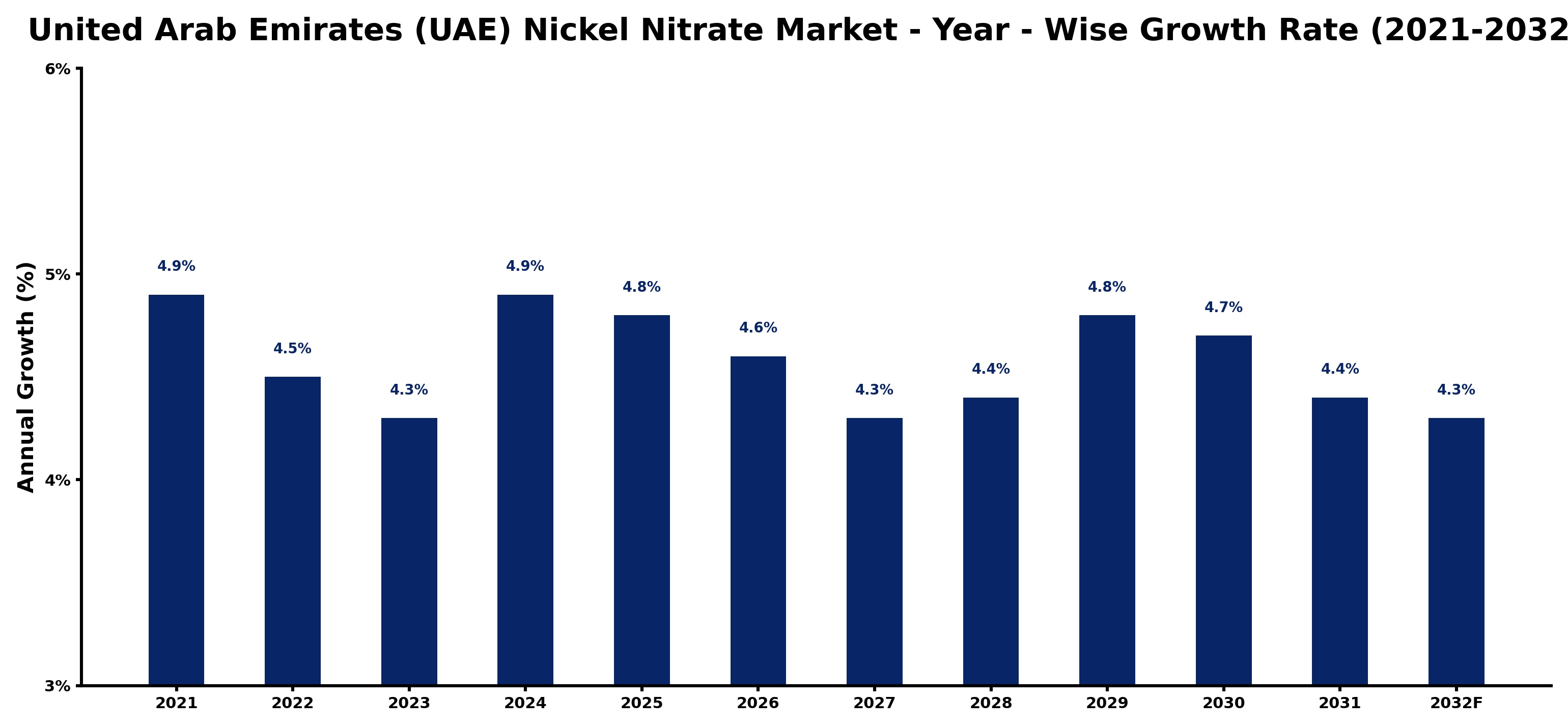 United Arab Emirates (UAE) Nickel Nitrate Market Year-wise Growth Rate and Key Drivers