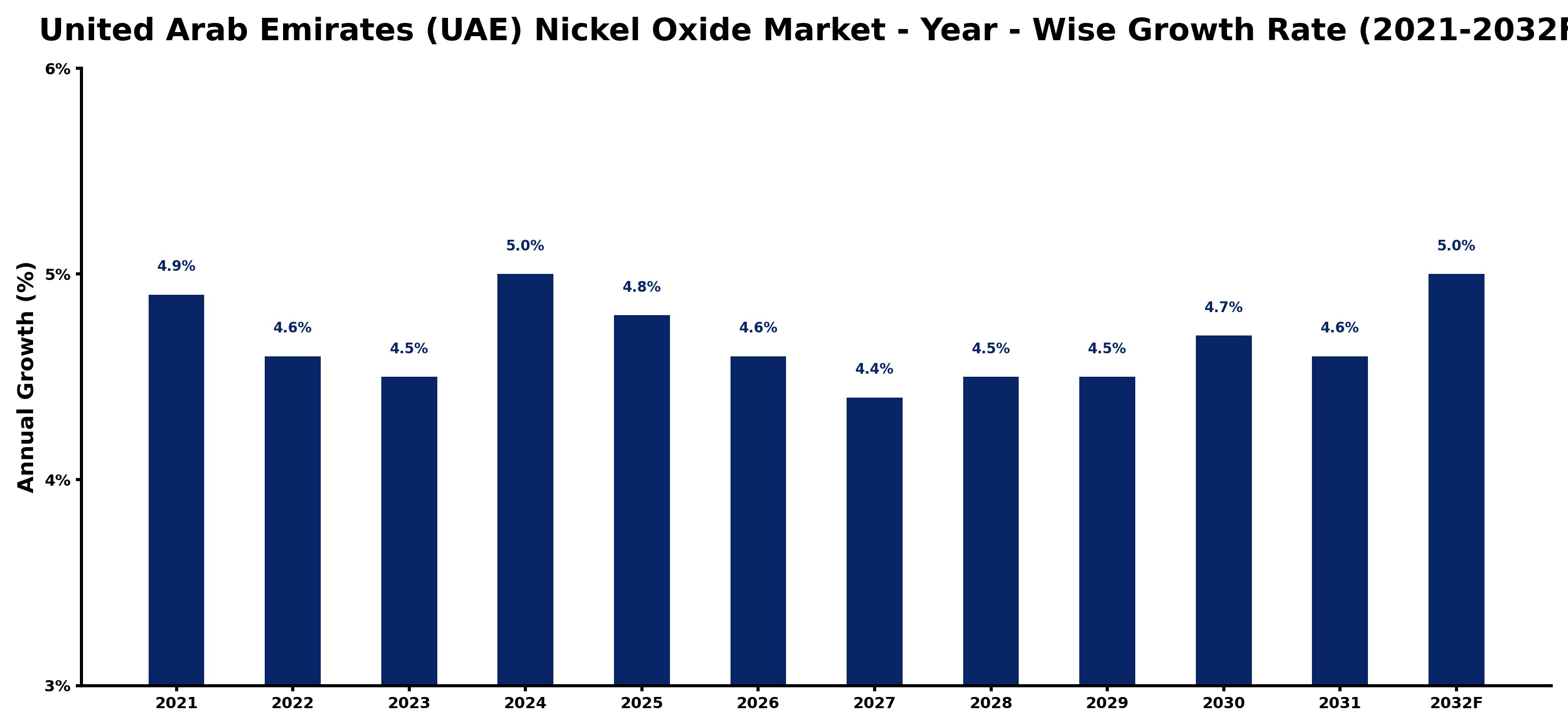 United Arab Emirates (UAE) Nickel Oxide Market Year-wise Growth Rate and Key Drivers
