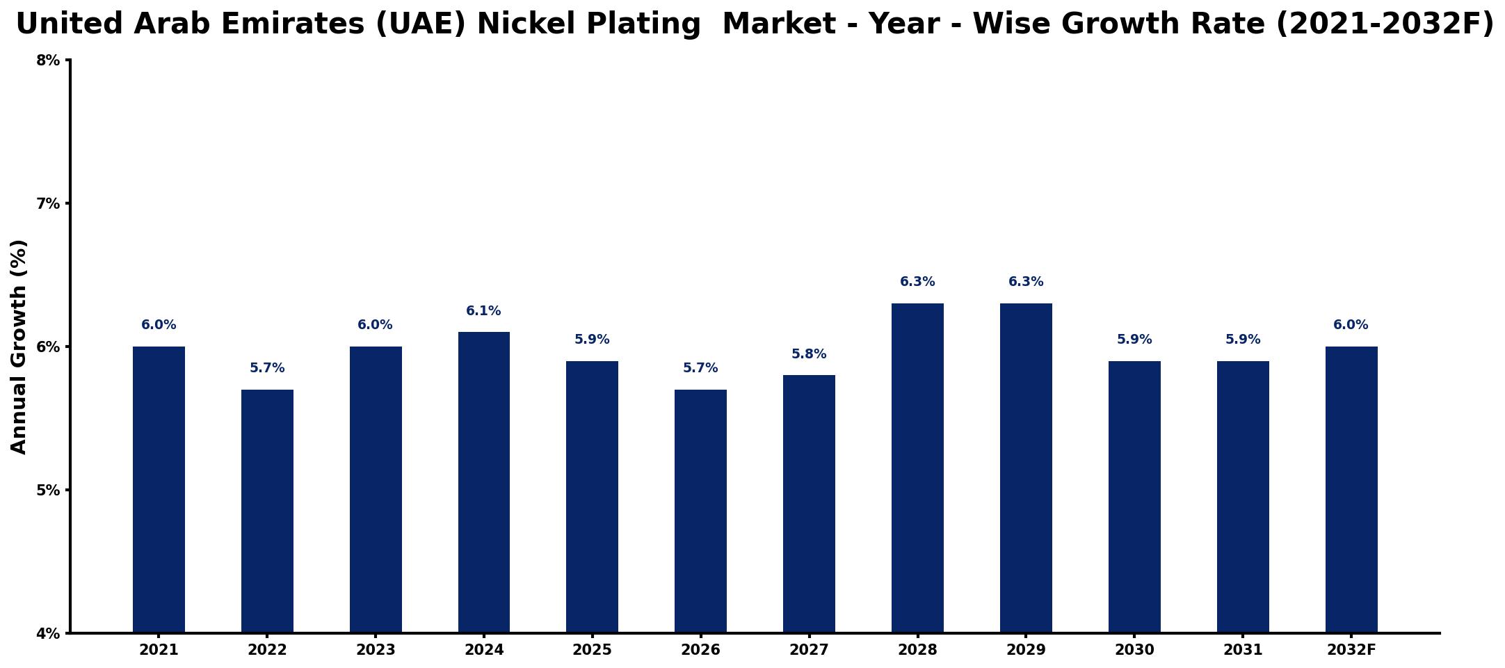 United Arab Emirates (UAE) Nickel Plating Market Year-wise Growth Rate and Key Drivers