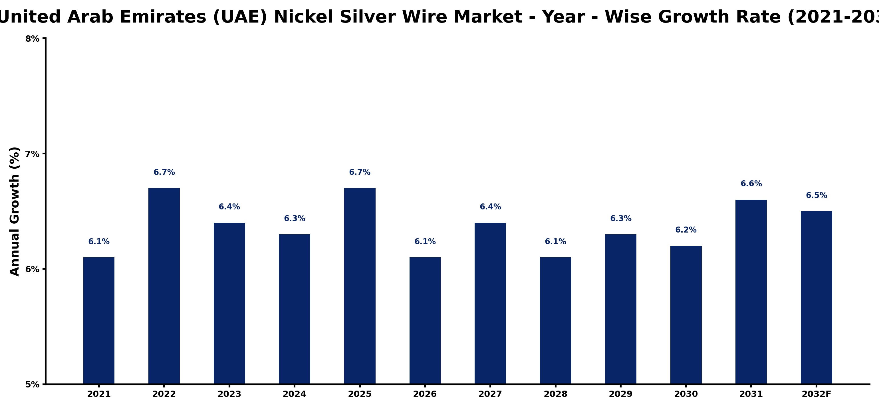 United Arab Emirates (UAE) Nickel Silver Wire Market Year-wise Growth Rate and Key Drivers