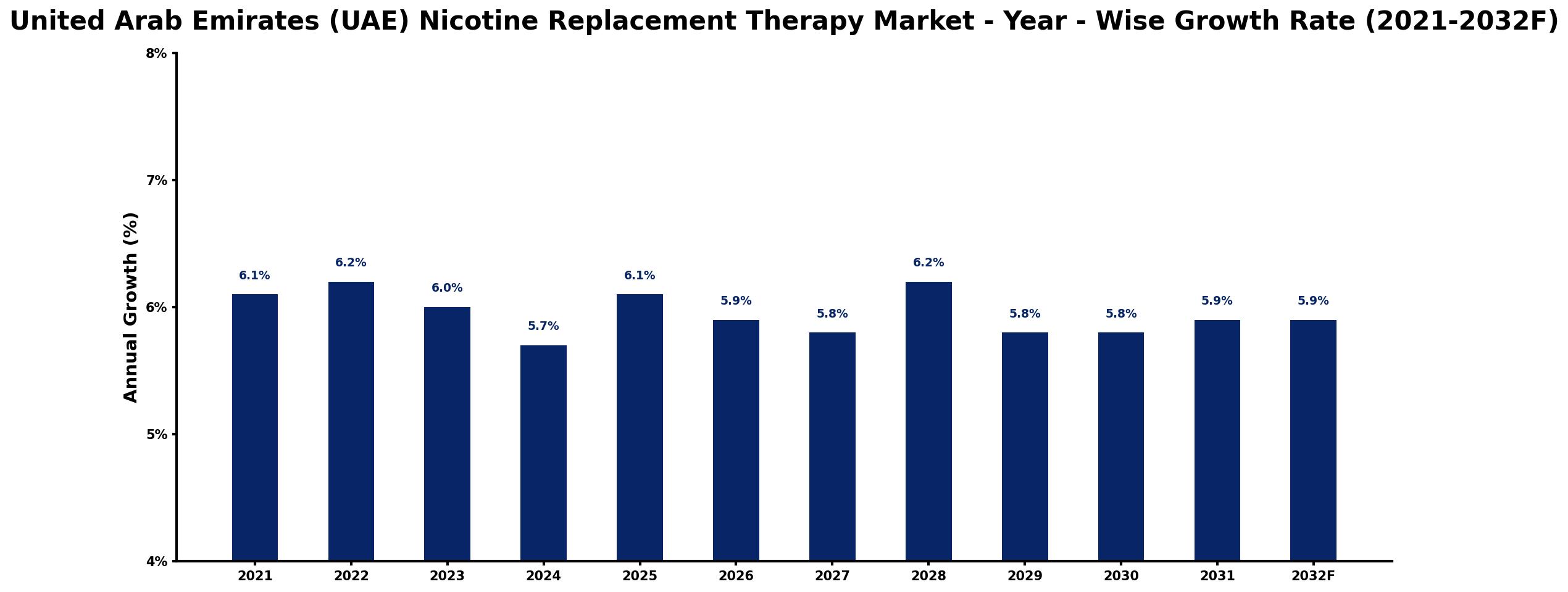 United Arab Emirates (UAE) Nicotine Replacement Therapy Market Year-wise Growth Rate and Key Drivers