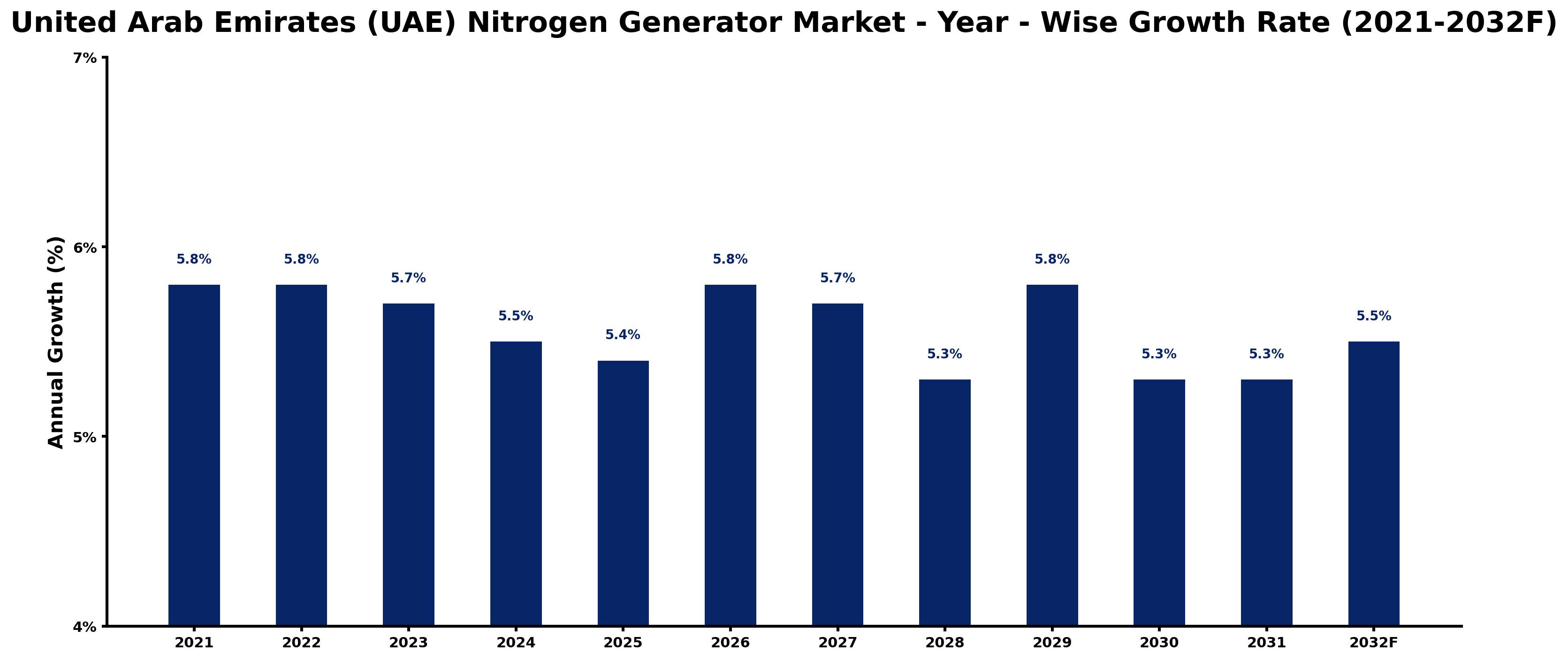 United Arab Emirates (UAE) Nitrogen Generator Market Year-wise Growth Rate and Key Drivers