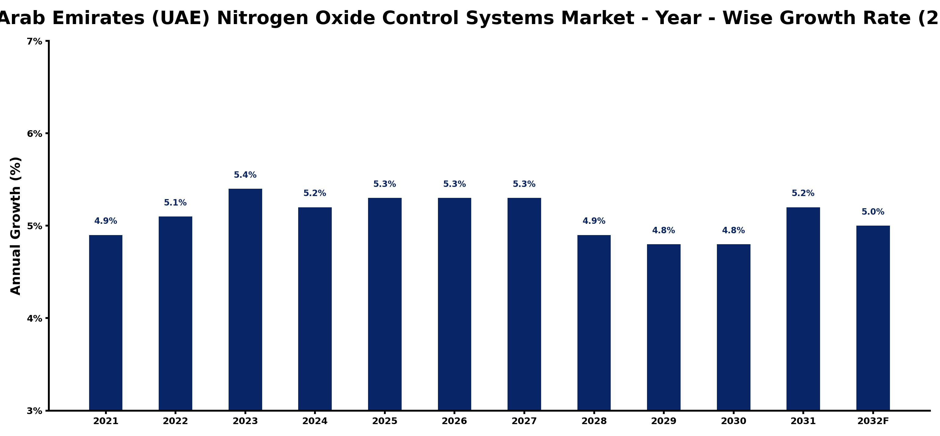 United Arab Emirates (UAE) Nitrogen Oxide Control Systems Market Year-wise Growth Rate and Key Drivers
