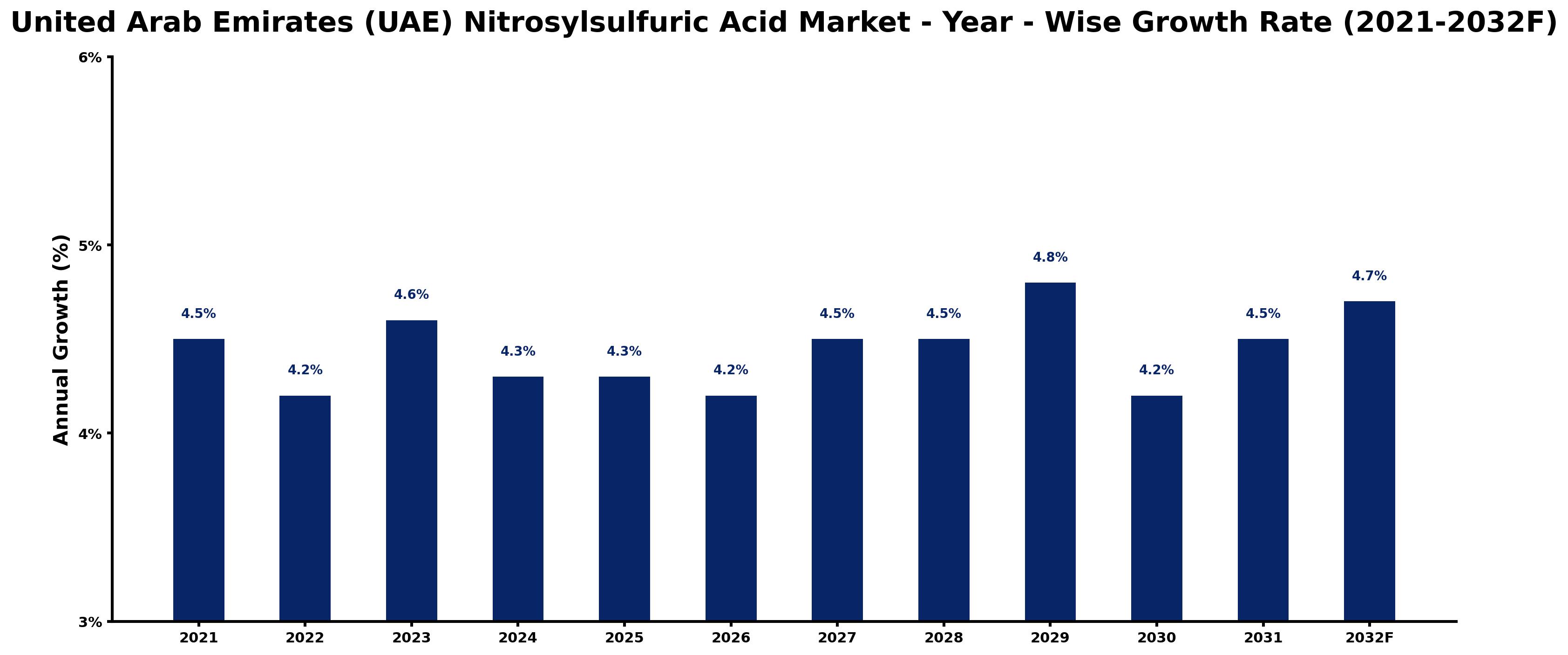 United Arab Emirates (UAE) Nitrosylsulfuric Acid Market Year-wise Growth Rate and Key Drivers