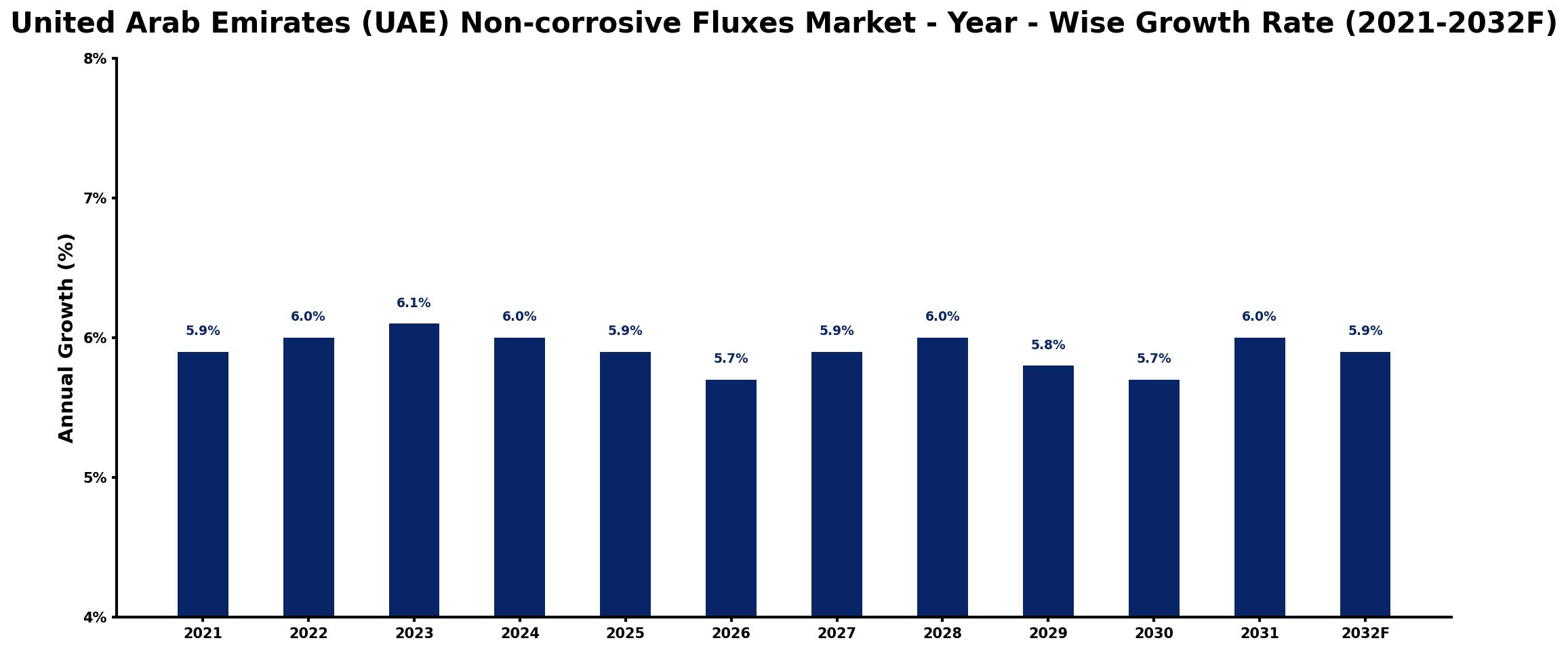 United Arab Emirates (UAE) Non-corrosive Fluxes Market Year-wise Growth Rate and Key Drivers
