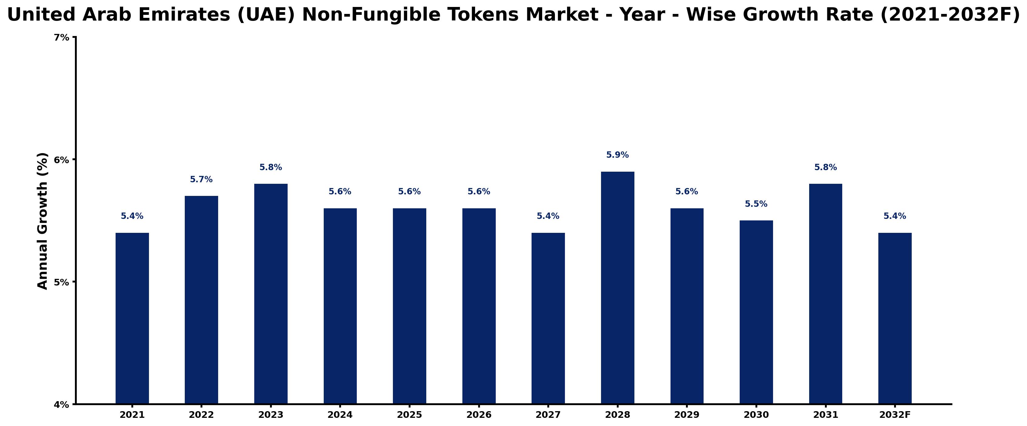 United Arab Emirates (UAE) Non-Fungible Tokens Market Year-wise Growth Rate and Key Drivers