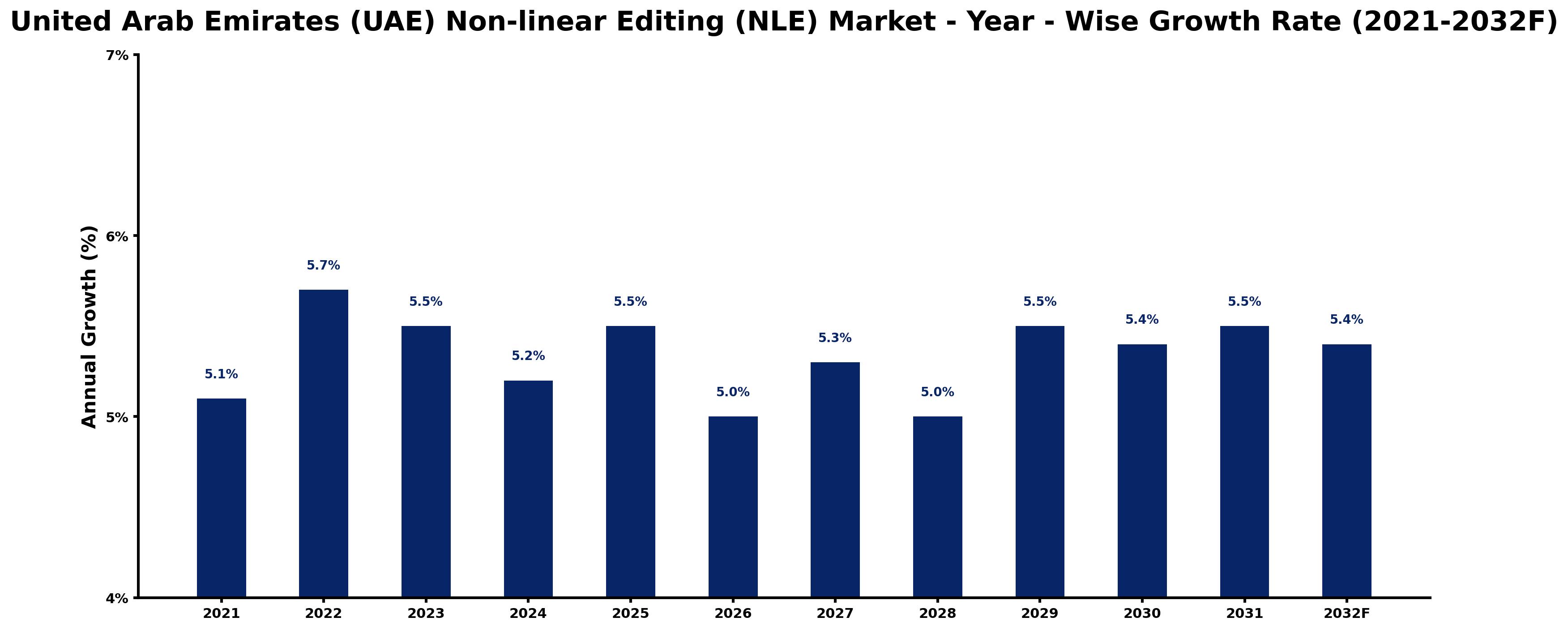 United Arab Emirates (UAE) Non-linear Editing (NLE) Market Year-wise Growth Rate and Key Drivers