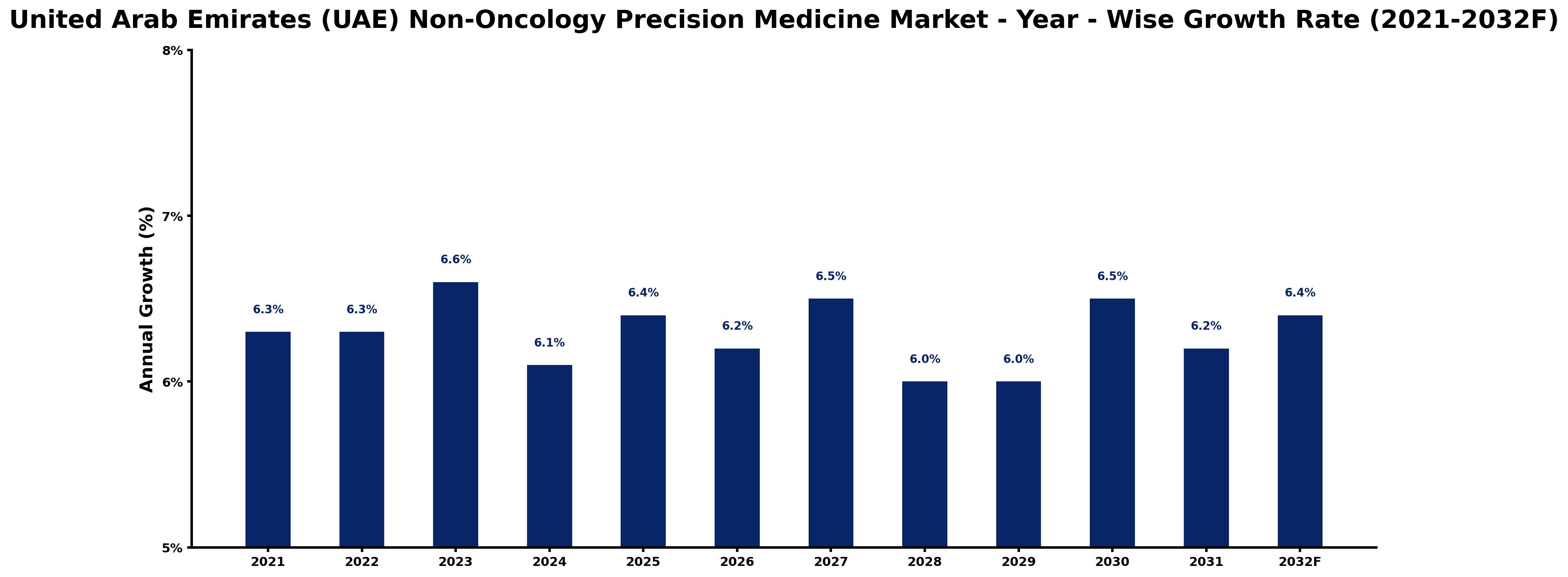 United Arab Emirates (UAE) Non-Oncology Precision Medicine Market Year-wise Growth Rate and Key Drivers