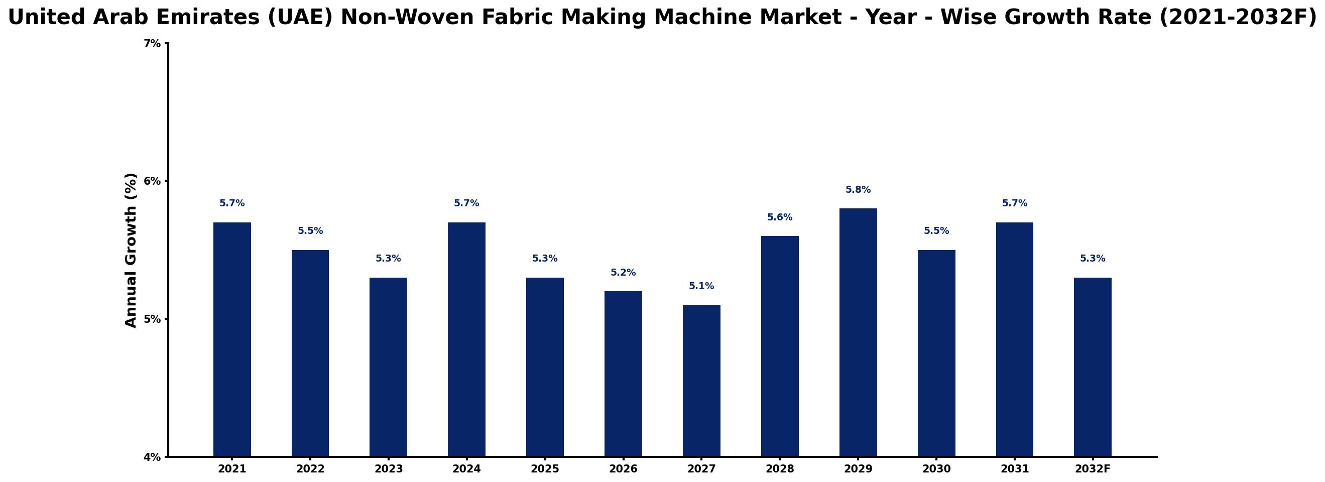United Arab Emirates (UAE) Non-Woven Fabric Making Machine Market Year-wise Growth Rate and Key Drivers