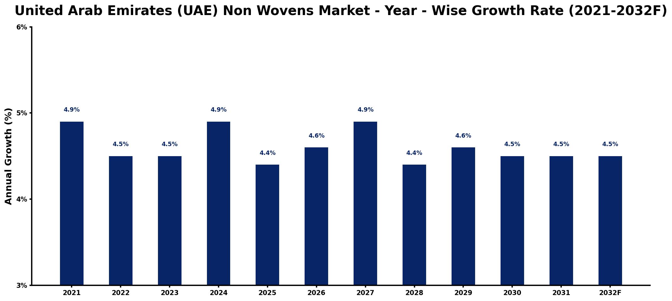United Arab Emirates (UAE) Non Wovens Market Year-wise Growth Rate and Key Drivers